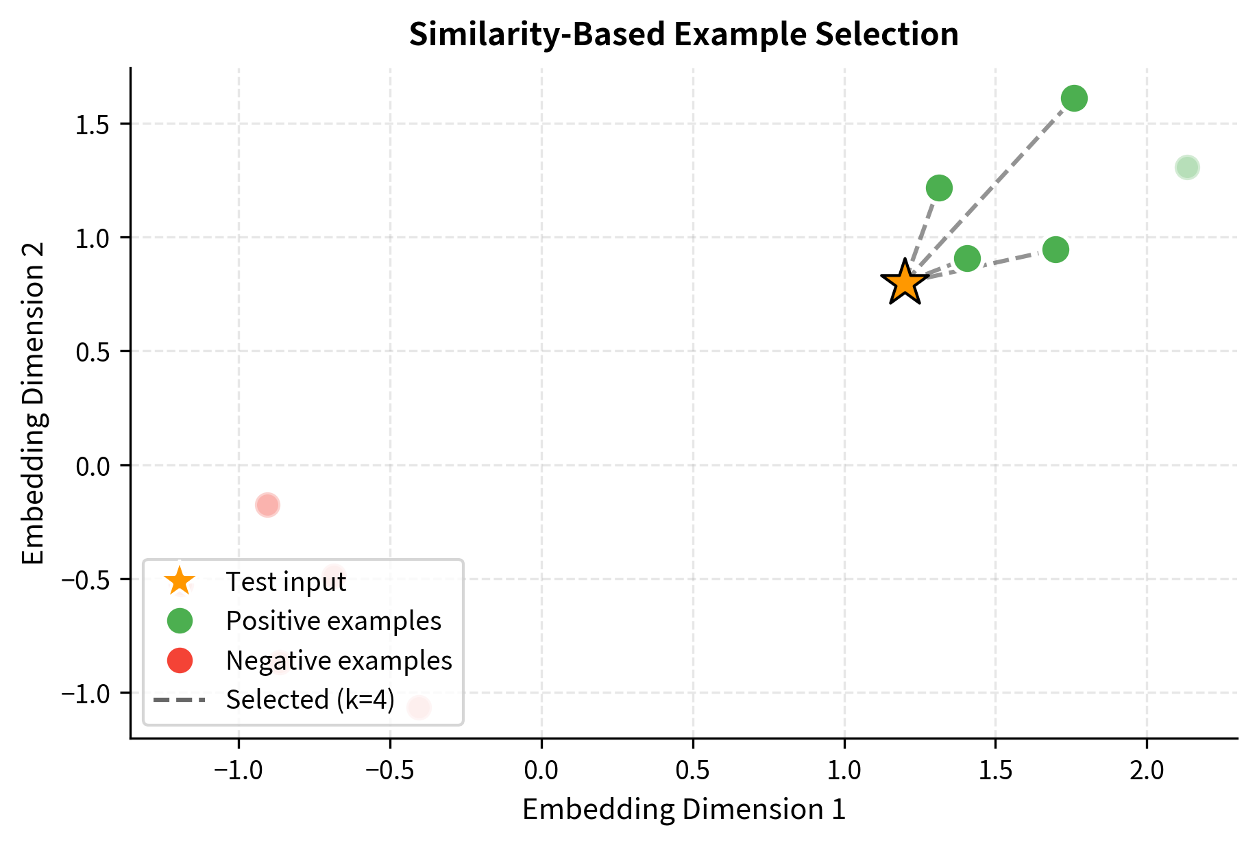 Scatter plot showing test input and candidate examples in 2D embedding space with connections to selected neighbors.