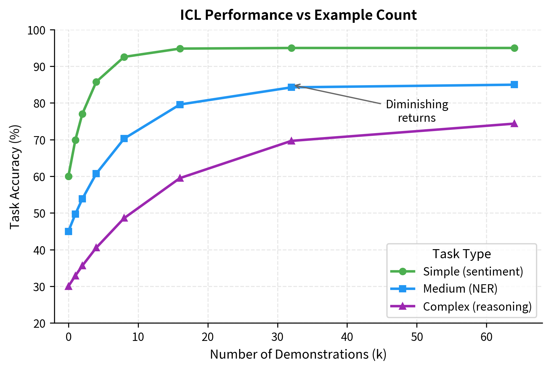 Line plot showing accuracy vs number of examples for simple, medium, and complex tasks.