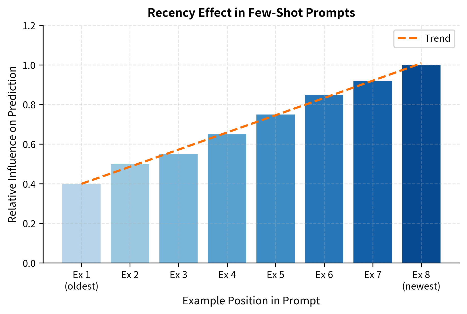 Bar chart showing increasing influence weight for examples from first to last position.