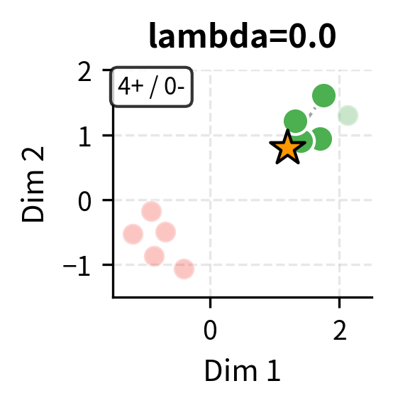 Scatter plot showing pure relevance selection at lambda=0.
