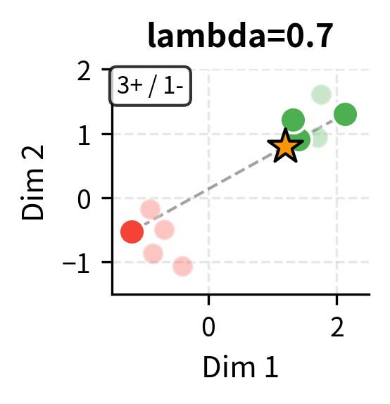 Scatter plot showing high diversity selection at lambda=0.7.