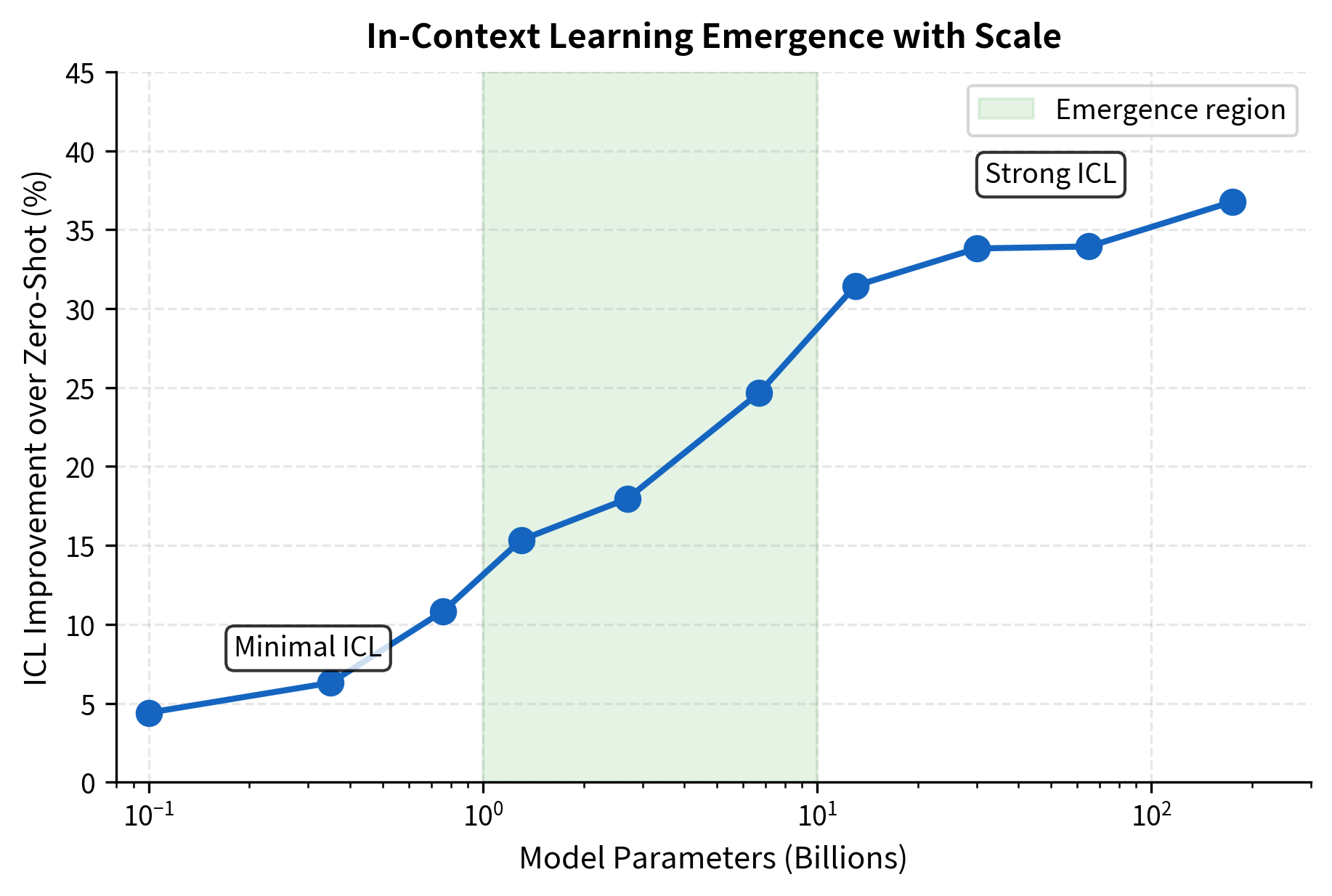 Line plot showing ICL improvement over zero-shot for different model sizes from 100M to 175B parameters.