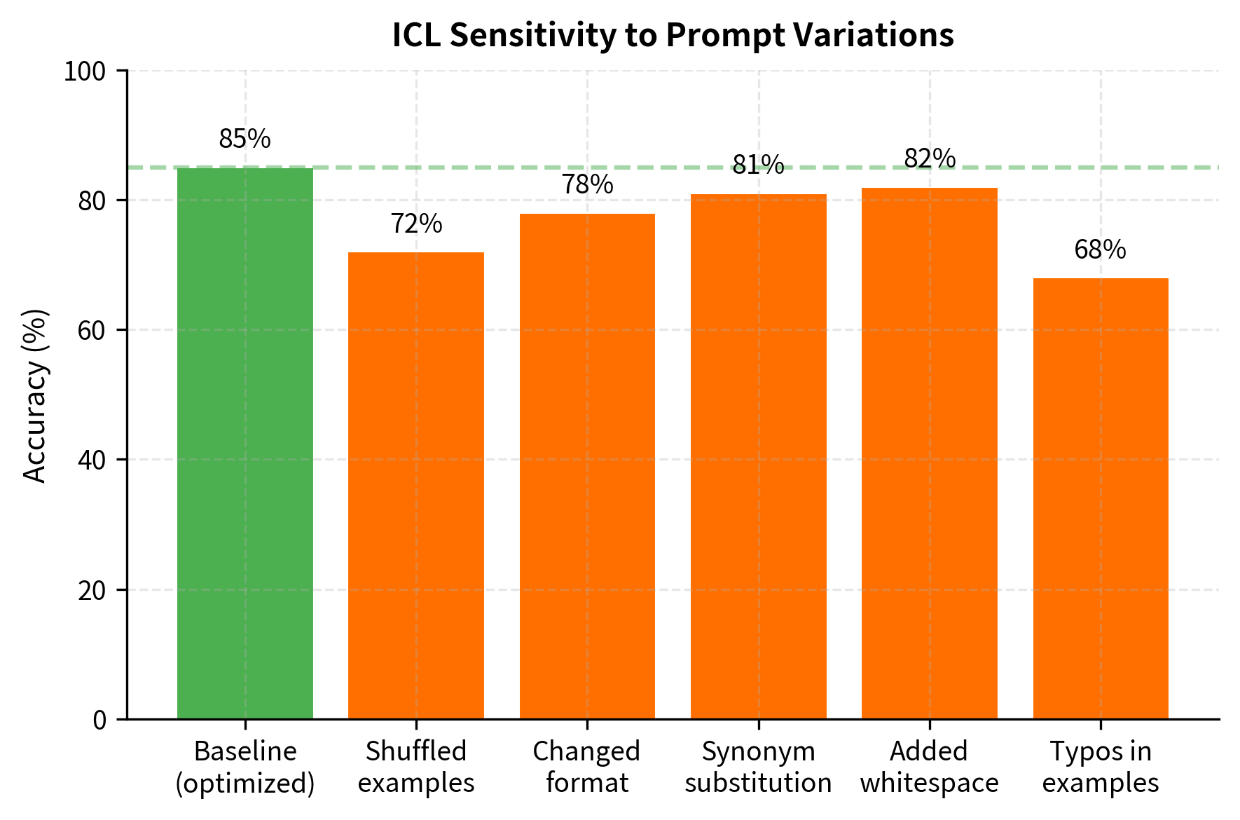 Bar chart showing accuracy drops from various prompt perturbations.