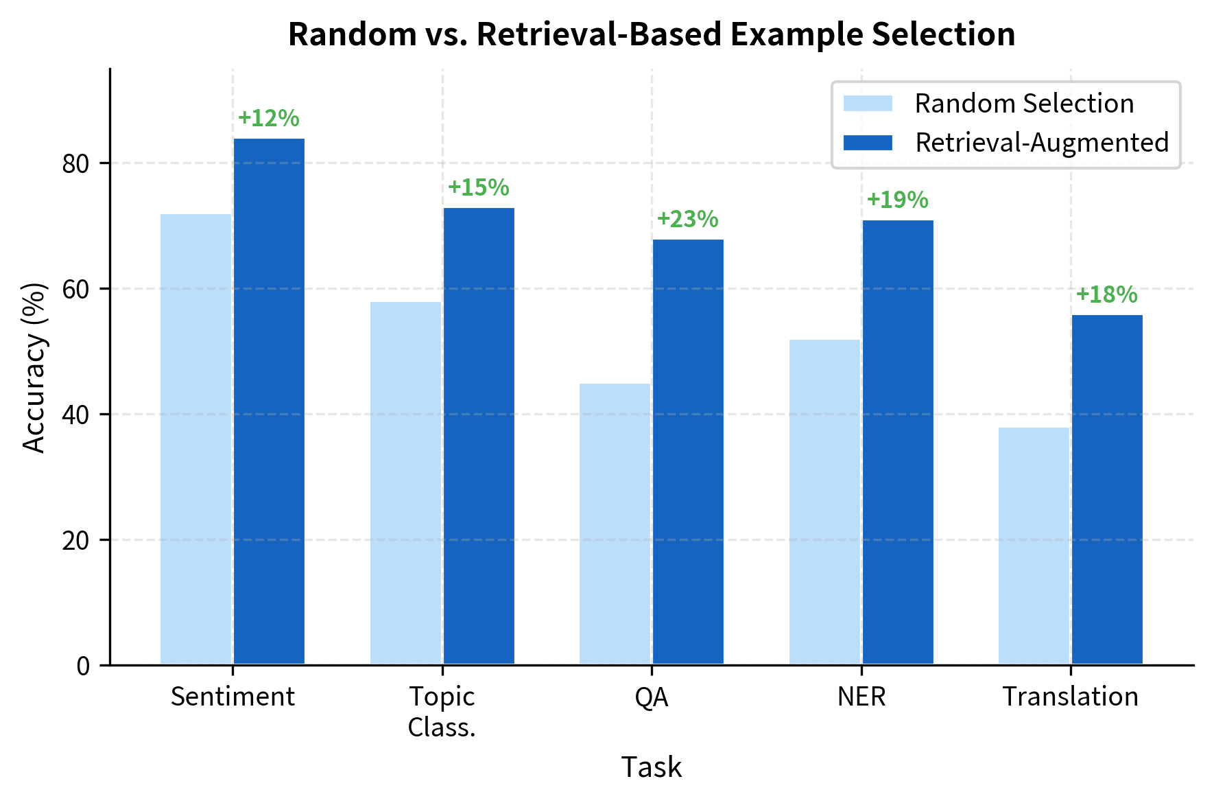 Grouped bar chart comparing accuracy of random vs retrieval-based example selection.