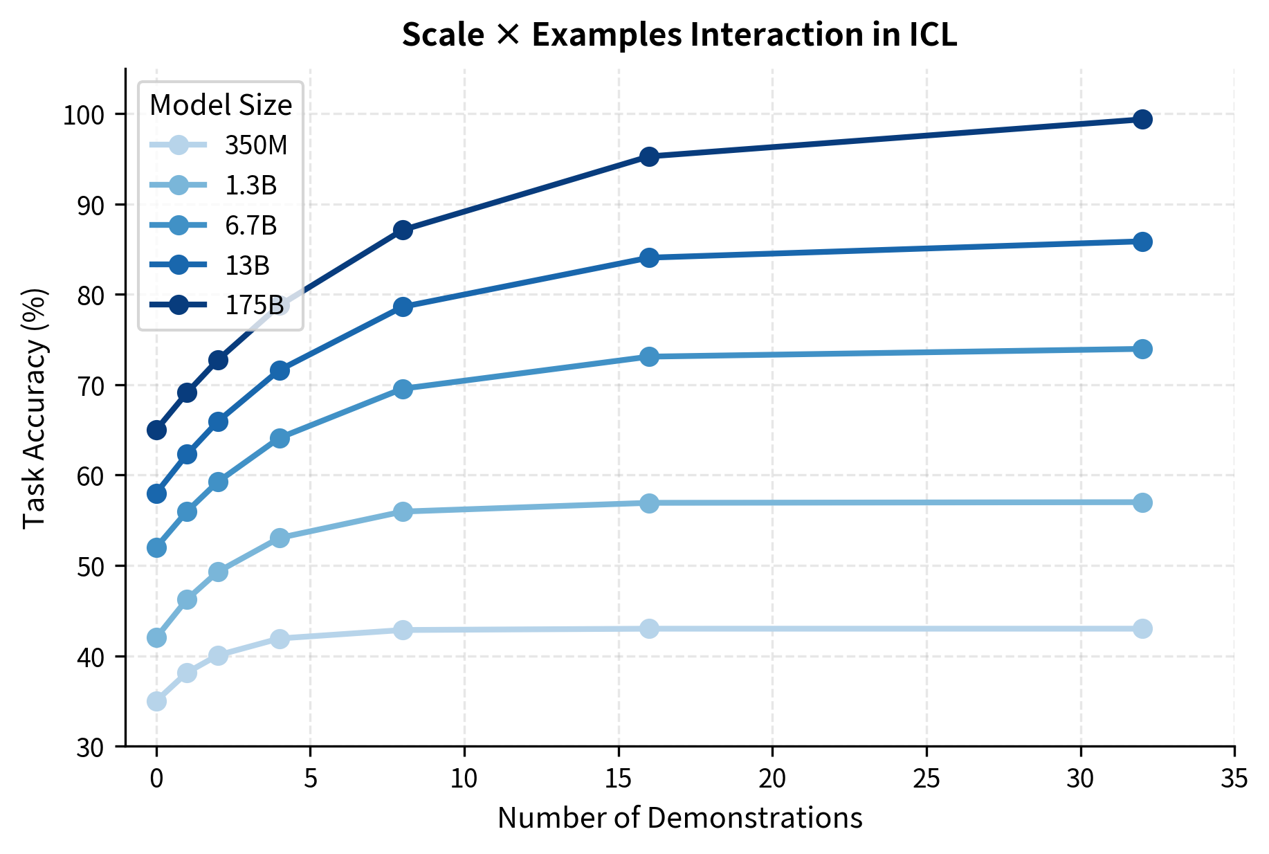 Multi-line plot showing performance curves for different model sizes as examples increase.