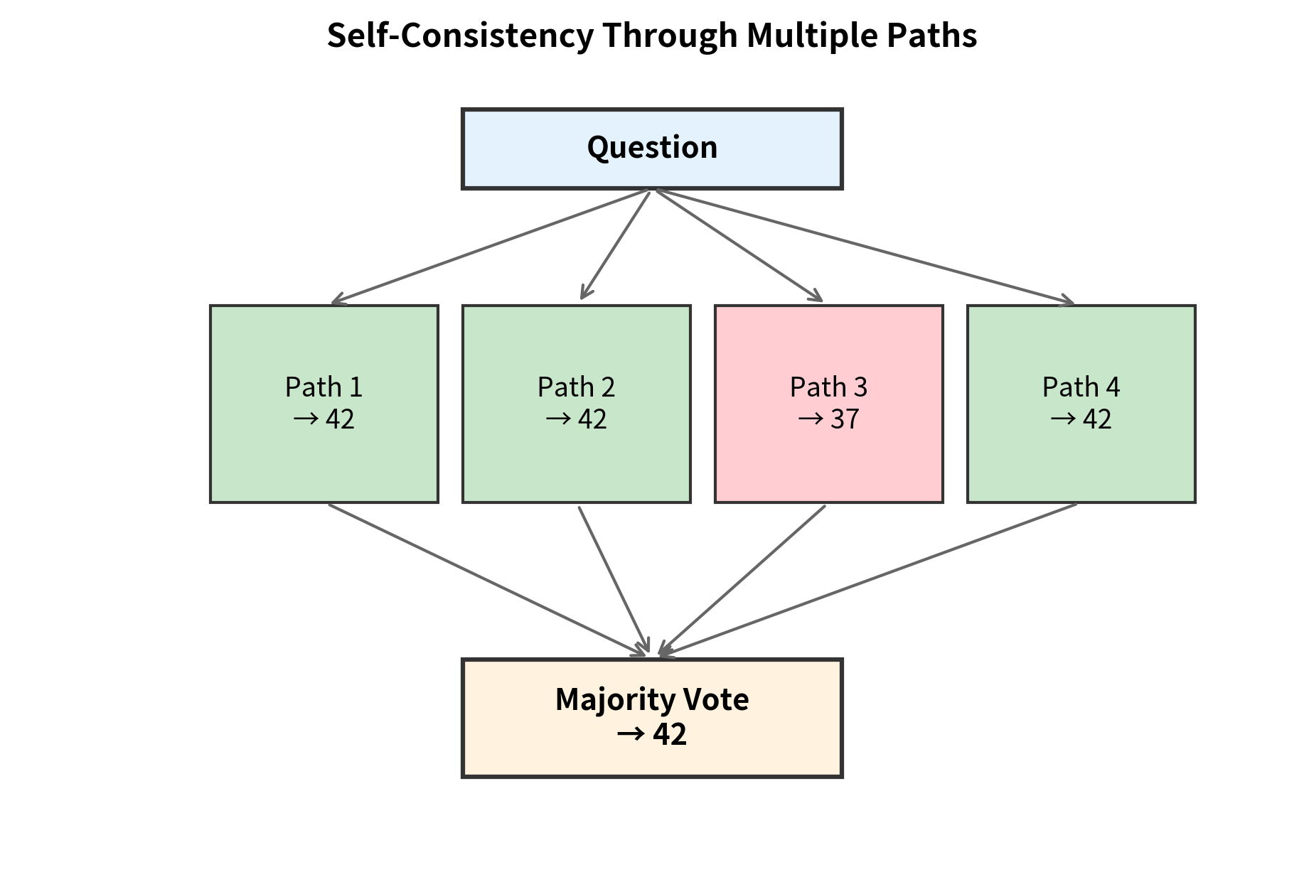Diagram showing multiple reasoning paths converging through majority vote.