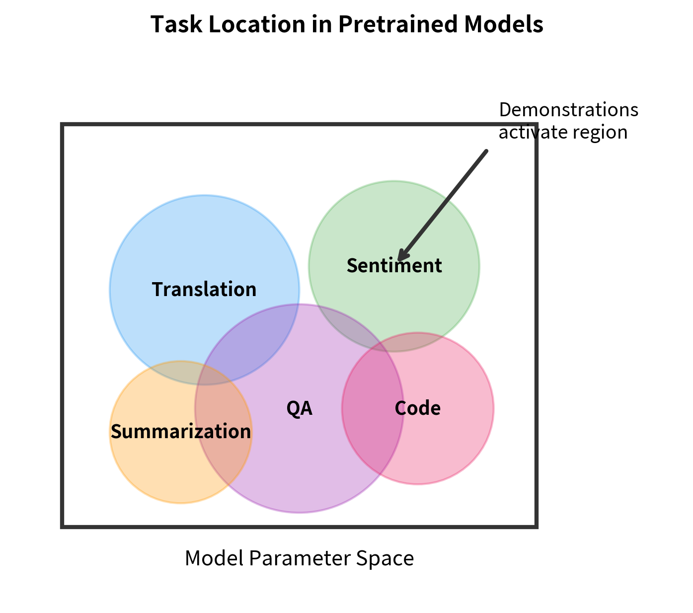 Conceptual diagram showing task regions in parameter space activated by demonstrations.