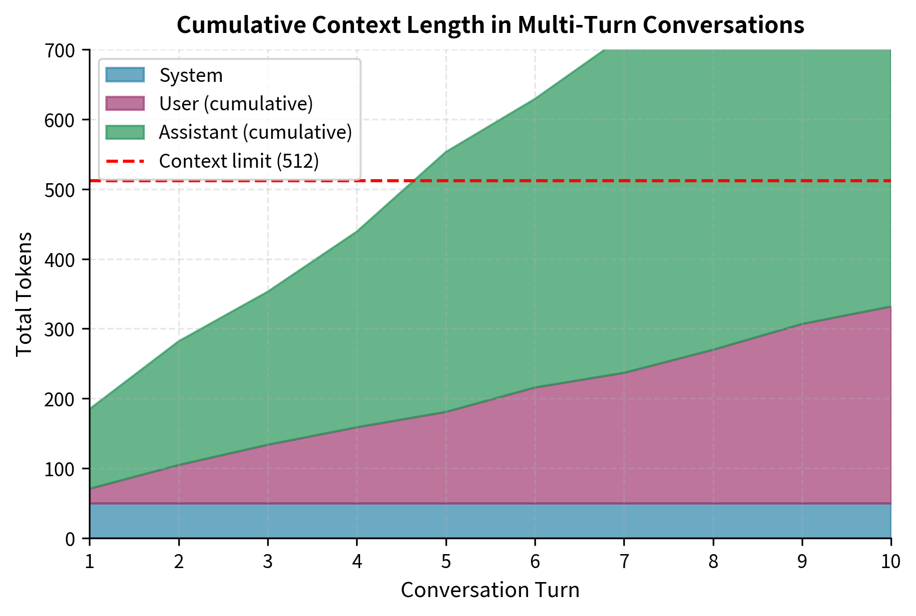 Cumulative context growth over ten conversation turns illustrating token consumption. Total token count increases linearly as exchanges accumulate, with assistant responses typically consuming more context than user prompts. The red dashed line marks the context limit, showing how rapidly long conversations approach token boundaries.