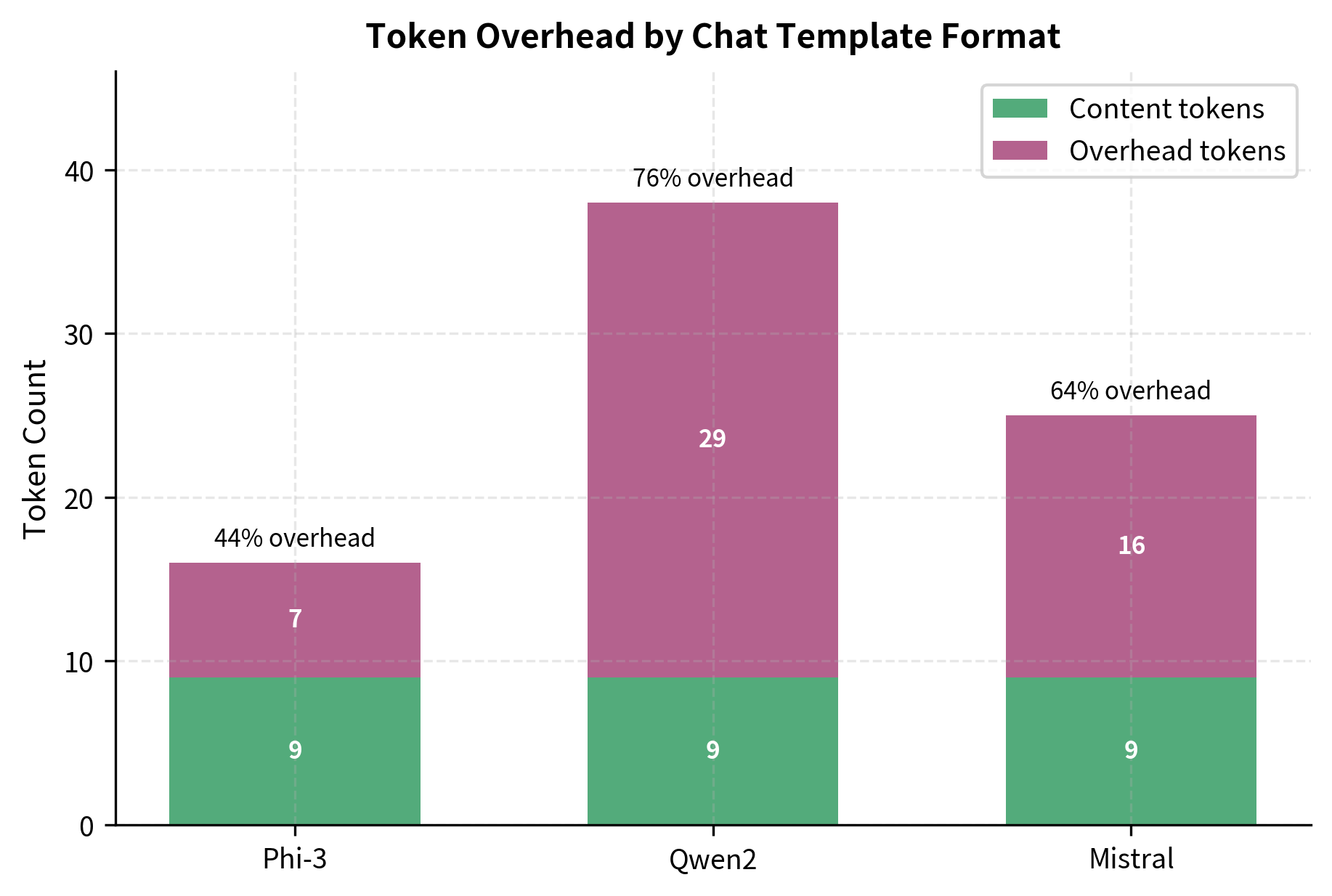 Token overhead for Phi-3, Qwen2, and Mistral formats during a three-message exchange. While Mistral uses minimal structural tokens, ChatML-based formats like Qwen2 exhibit higher overhead (up to 12%), illustrating the cost of explicit role marking in long sequences.
