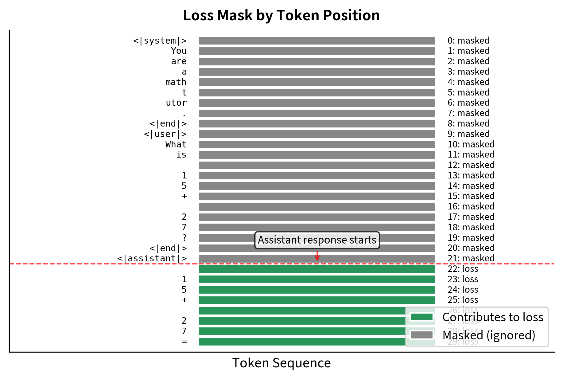 Token-level loss mask for instruction tuning across a conversational sequence. Assistant response tokens (green) contribute to the training loss, while system, user, and structural tokens (gray) are masked with -100 to be ignored. This ensures the model only learns to generate responses rather than the input context.