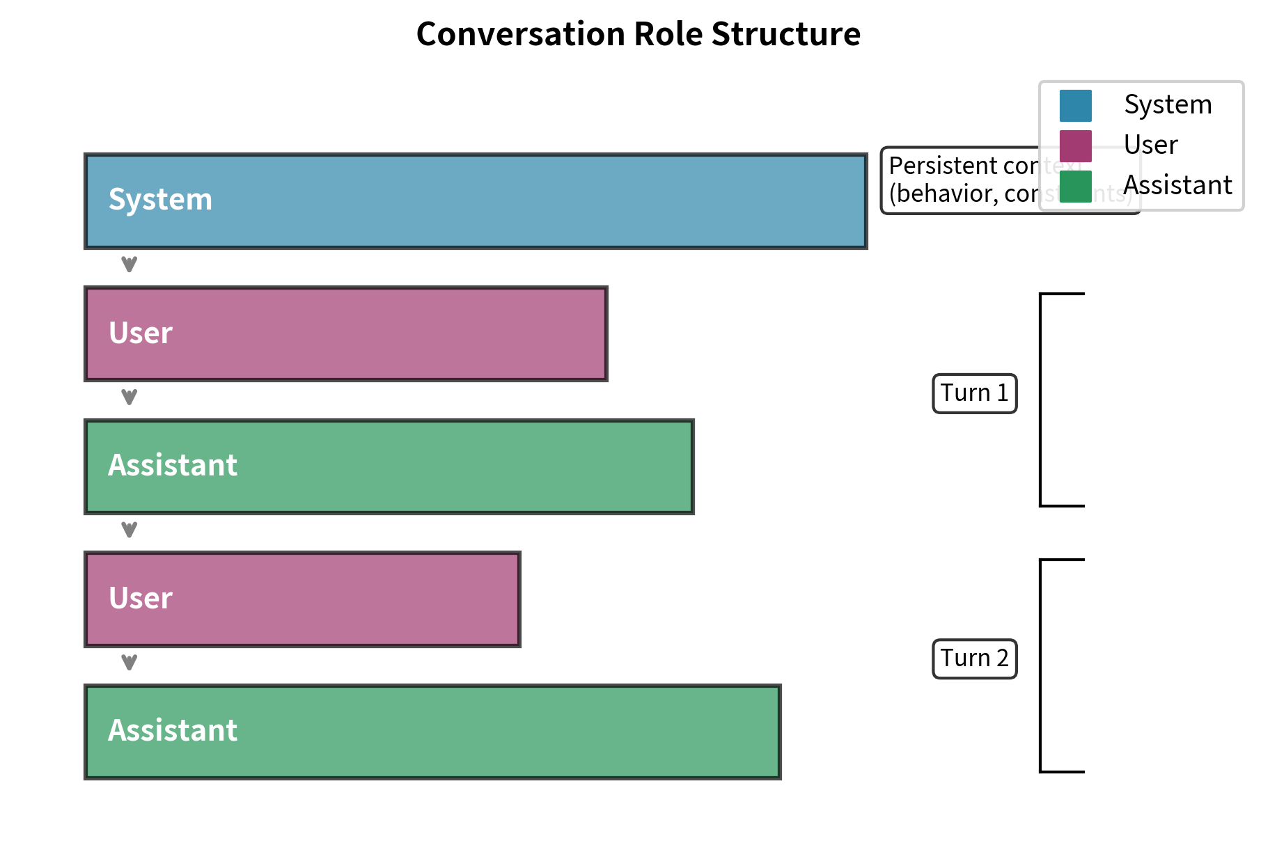 Sequence of conversation messages showing roles across multiple turns. The system message establishes foundational constraints, while subsequent user and assistant messages alternate to maintain state. This structure helps the model distinguish between context-setting instructions and the dialogue itself.