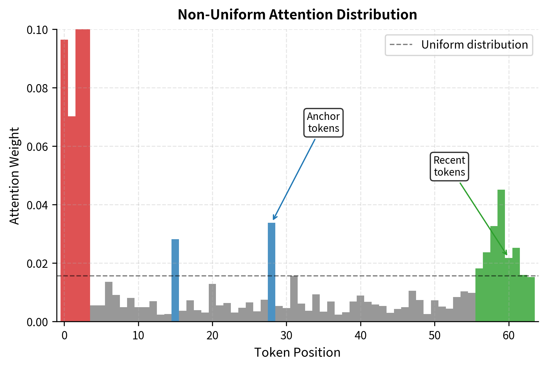 Bar chart showing attention weights across token positions with high weights at beginning, end, and two intermediate positions.
