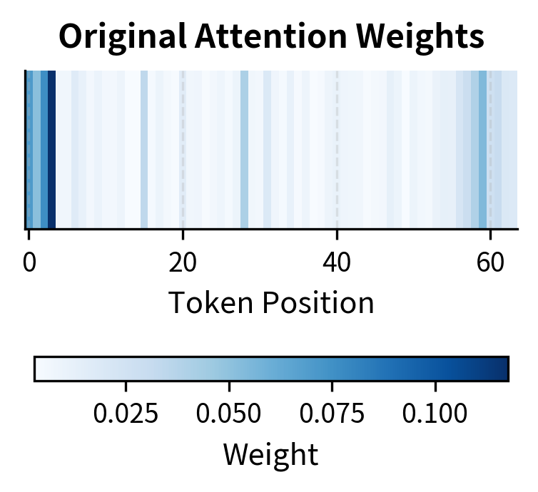 Three heatmaps comparing original attention weights to compressed versions, showing quantization and eviction effects.