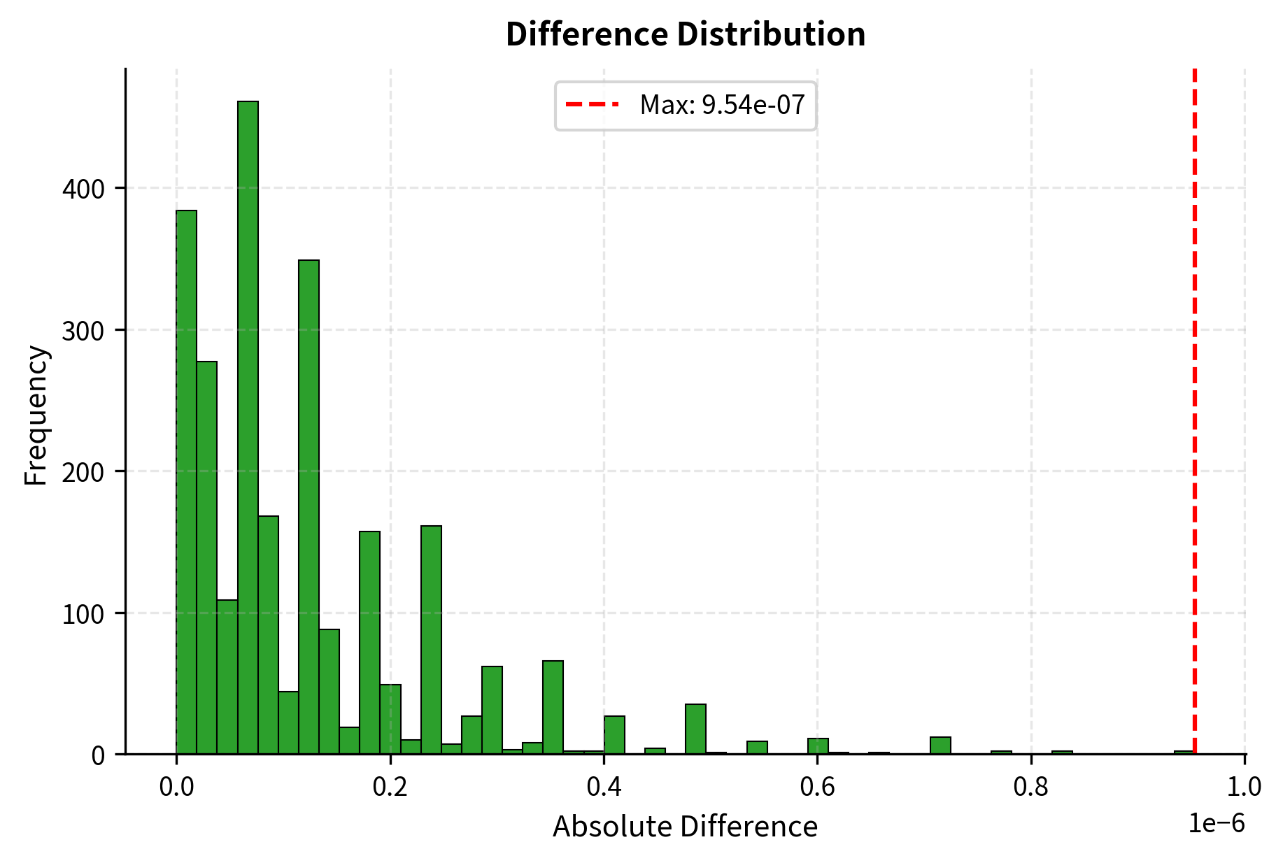 Histogram of absolute differences between pre- and post-merge layer outputs. The deviations are concentrated near the limits of numerical precision, confirming that the weight merging process is mathematically equivalent to the dual-path LoRA architecture.