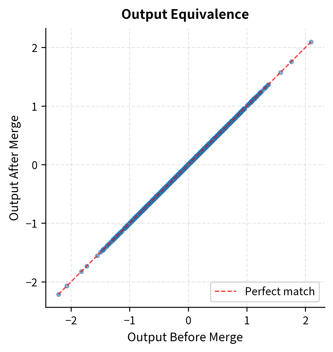 Comparison of layer outputs before and after weight merging. The points lie perfectly on the diagonal line, indicating that the merged weights produce identical outputs to the separate LoRA path.