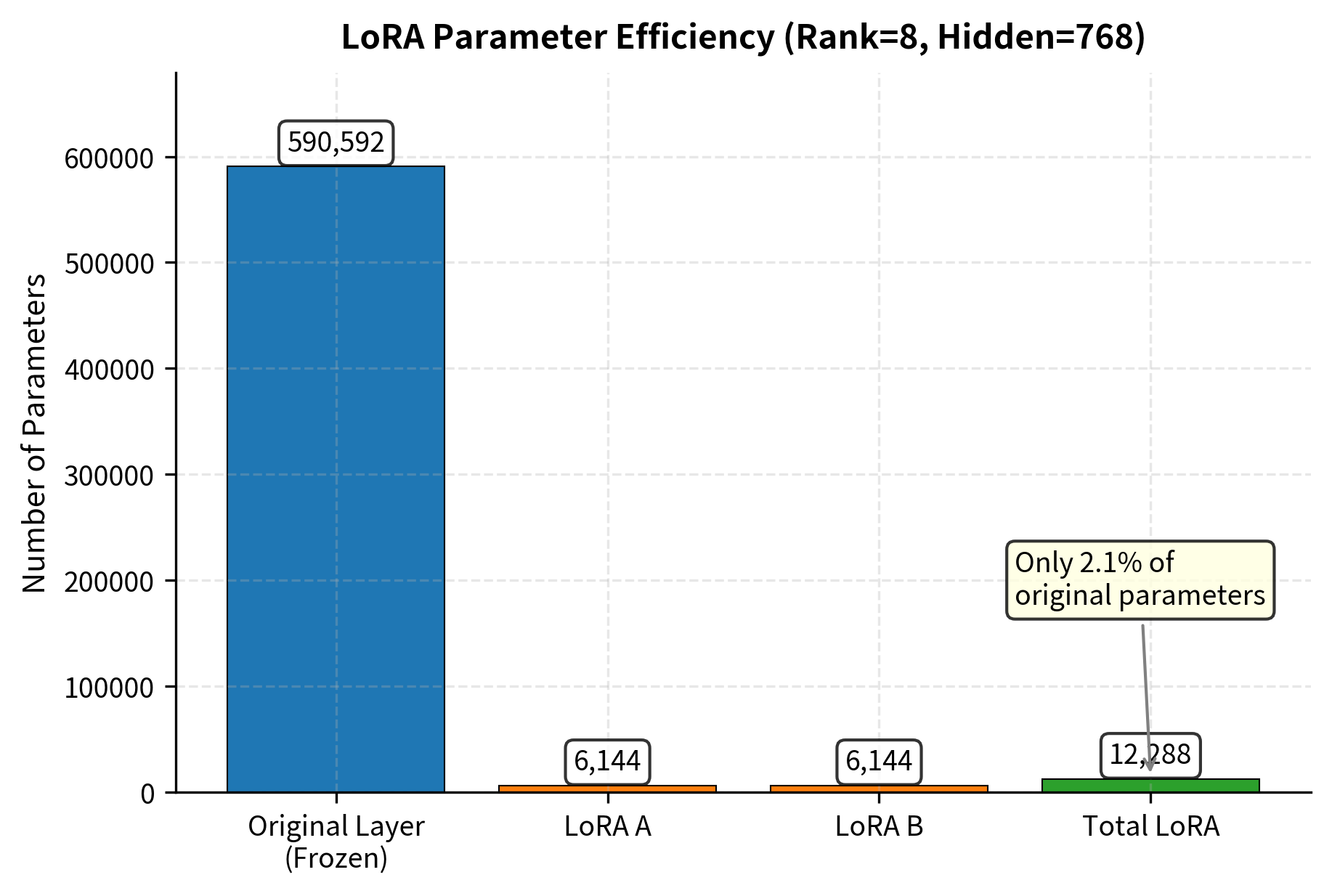 Bar chart comparing parameter counts for a standard linear layer versus its LoRA components. The low-rank matrices A and B together add only about 2% of the original layer's parameters, enabling extremely efficient fine-tuning.