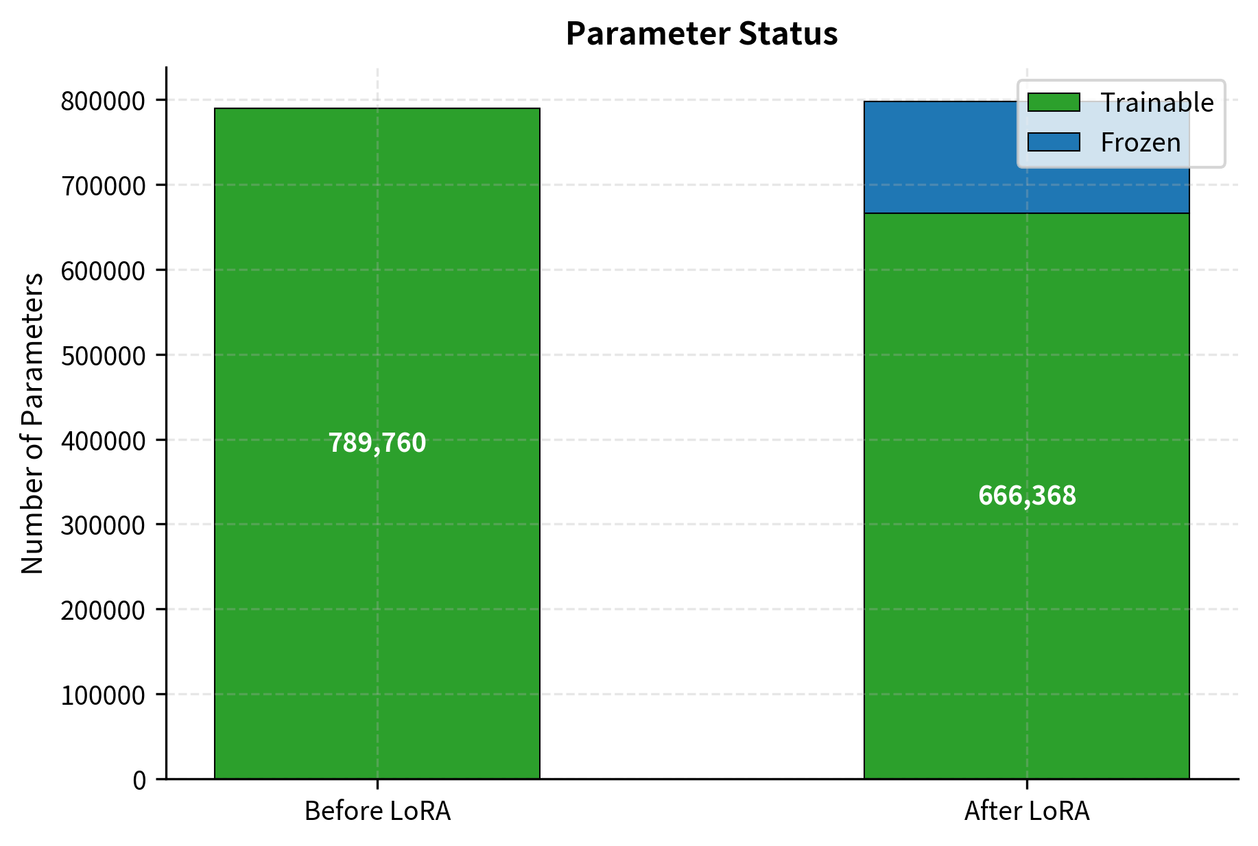 Bar chart showing the transition of parameters from trainable to frozen states after LoRA injection. While the total capacity remains nearly constant, the number of trainable parameters drops by over 98%, concentrating the learning process in the low-rank adapters.