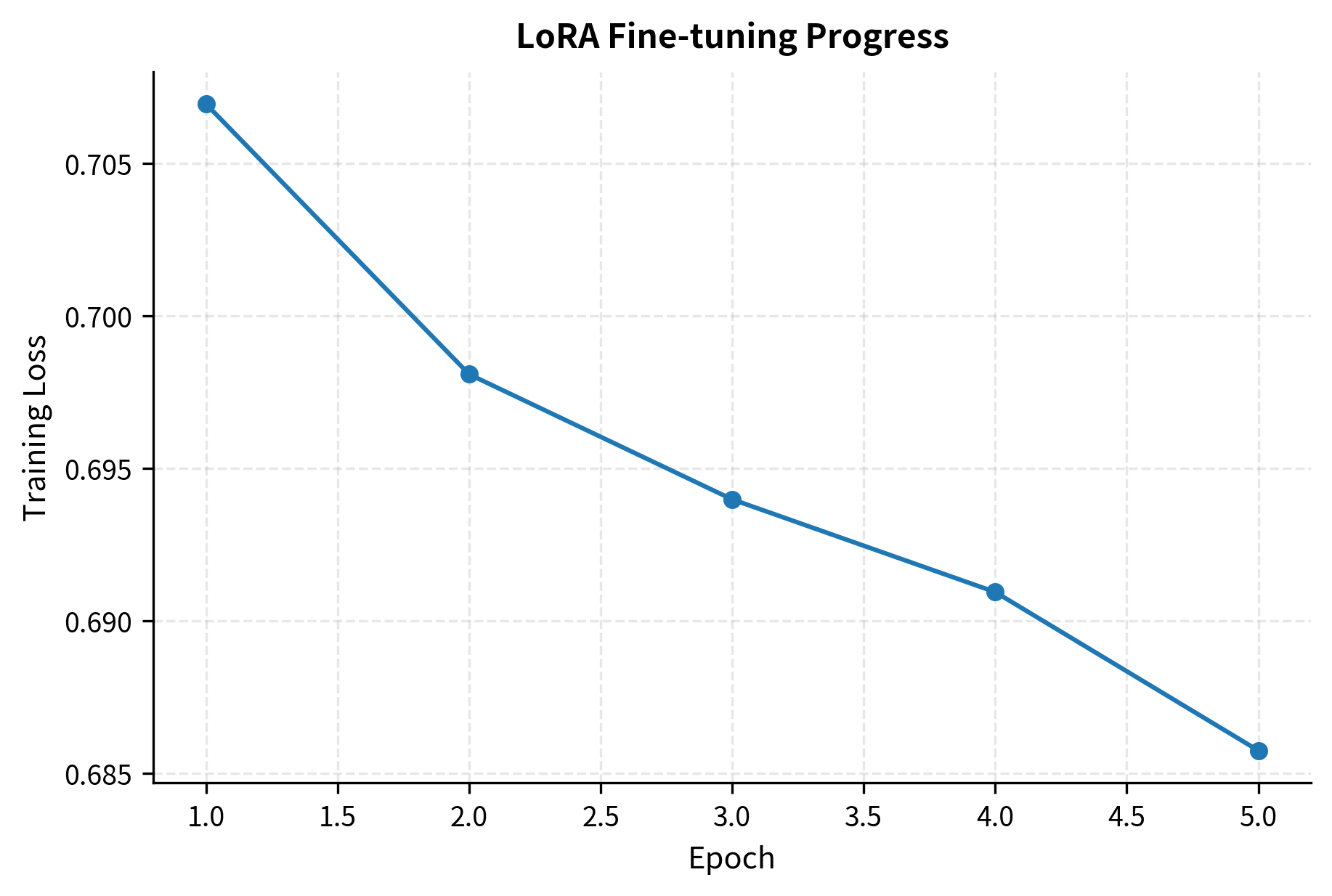 Pie chart illustrating the parameter distribution in a LoRA-adapted transformer block. Trainable parameters account for only about 2% of the total model, highlighting the significant memory savings achieved during fine-tuning.