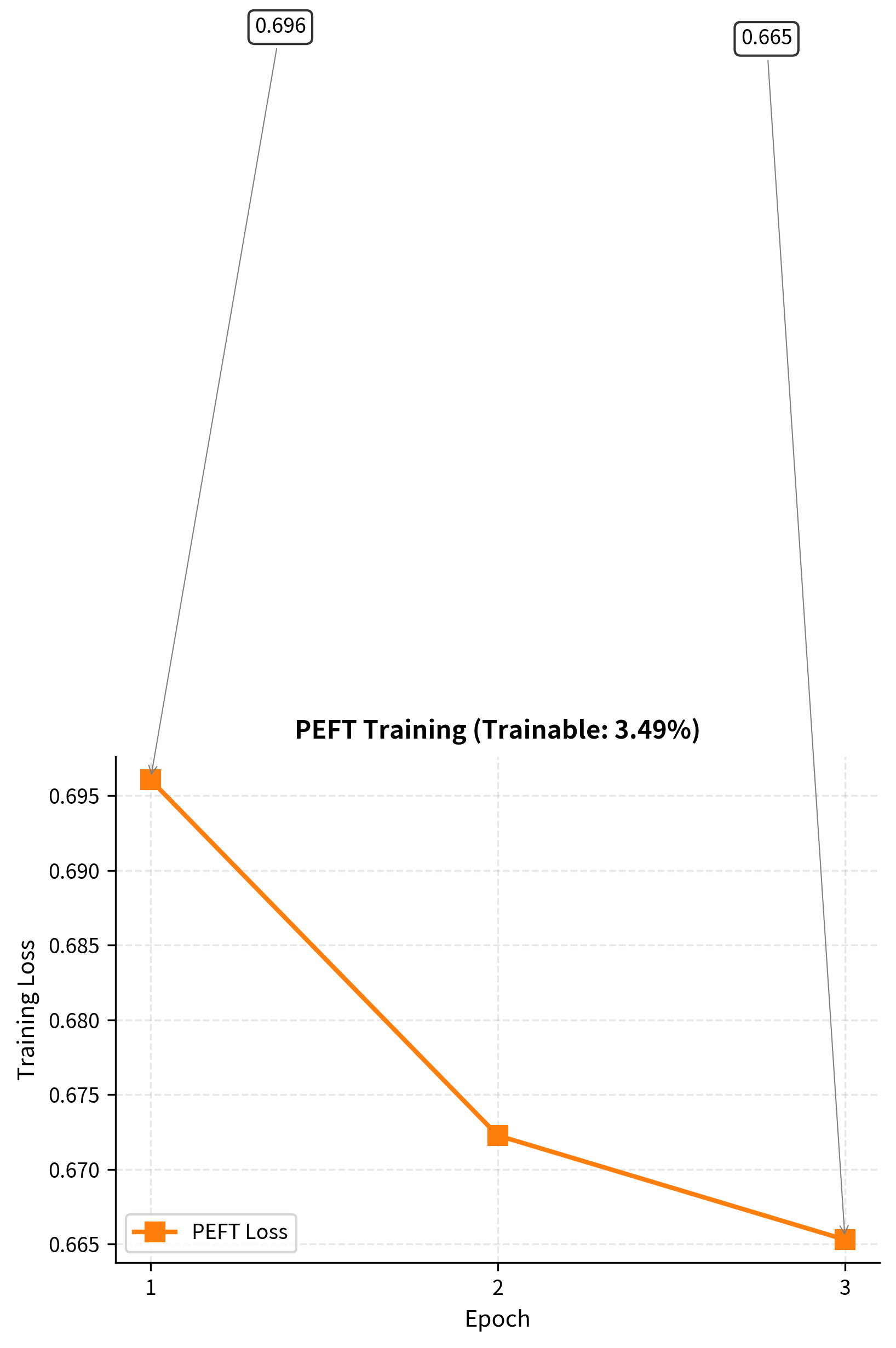 Training loss reduction for a DistilBERT model fine-tuned using the PEFT library. The continuous decline in loss across three epochs demonstrates that low-rank adaptation effectively captures the necessary task information with minimal parameter updates.