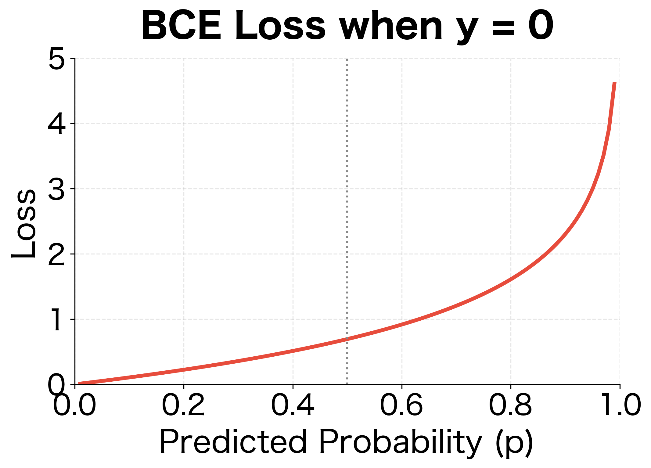 Curve showing BCE loss near zero for small p values increasing sharply as p approaches 1 for negative samples.