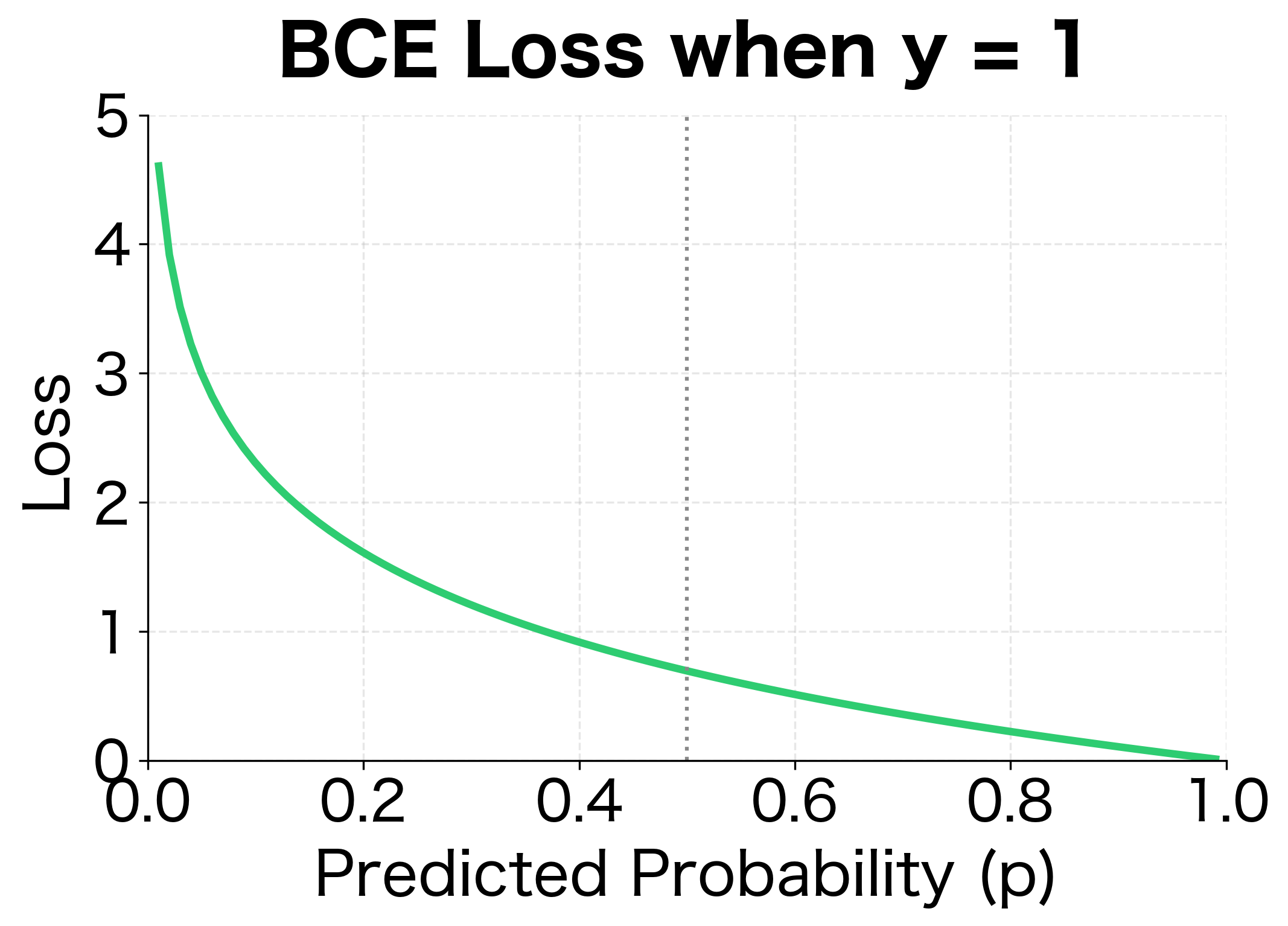 Curve showing BCE loss decreasing from high values near p=0 to near zero as p approaches 1 for positive samples.