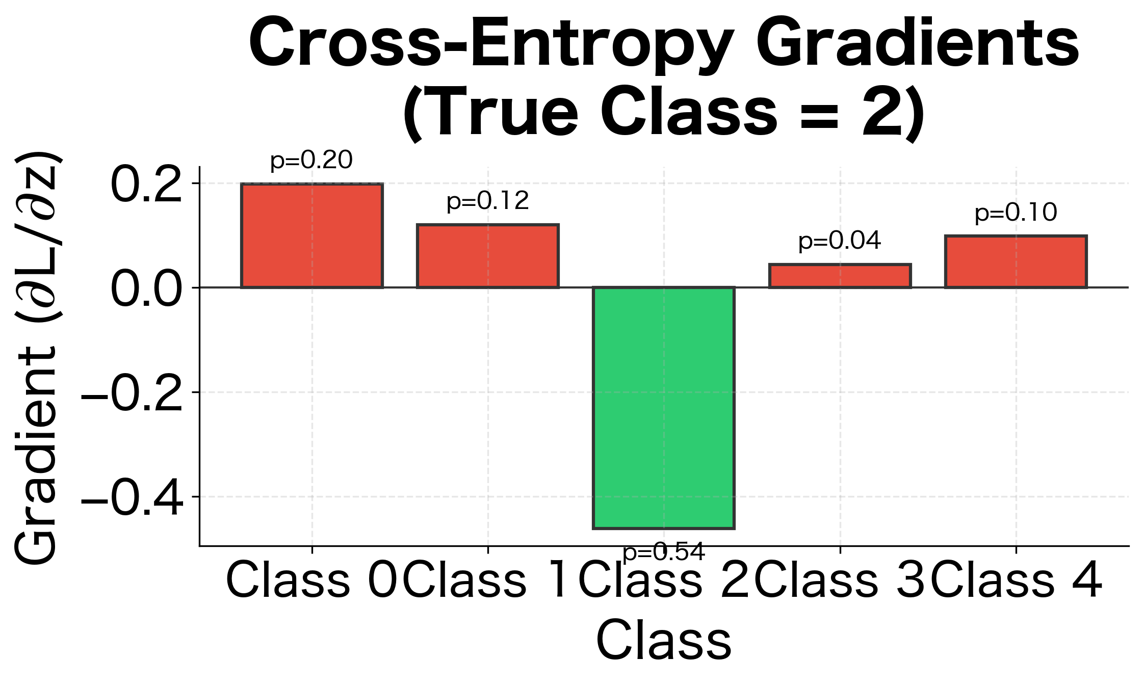 Bar chart showing gradients for 5 classes, with class 2 having a negative value and all other classes having positive values proportional to their predicted probabilities.