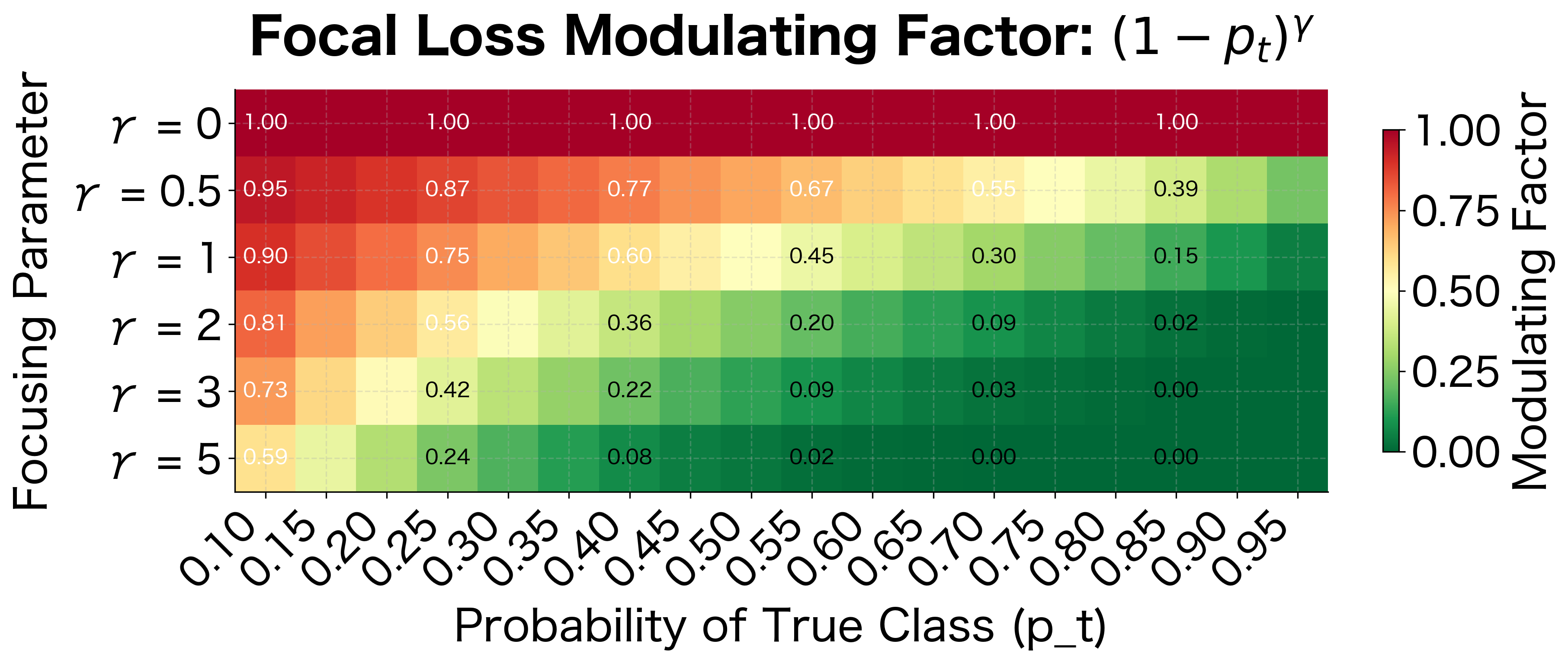 Heatmap showing modulating factor values from 0 to 1, with rows for different gamma values (0-5) and columns for different p_t values (0.1-0.9). Darker colors indicate lower modulating factors.