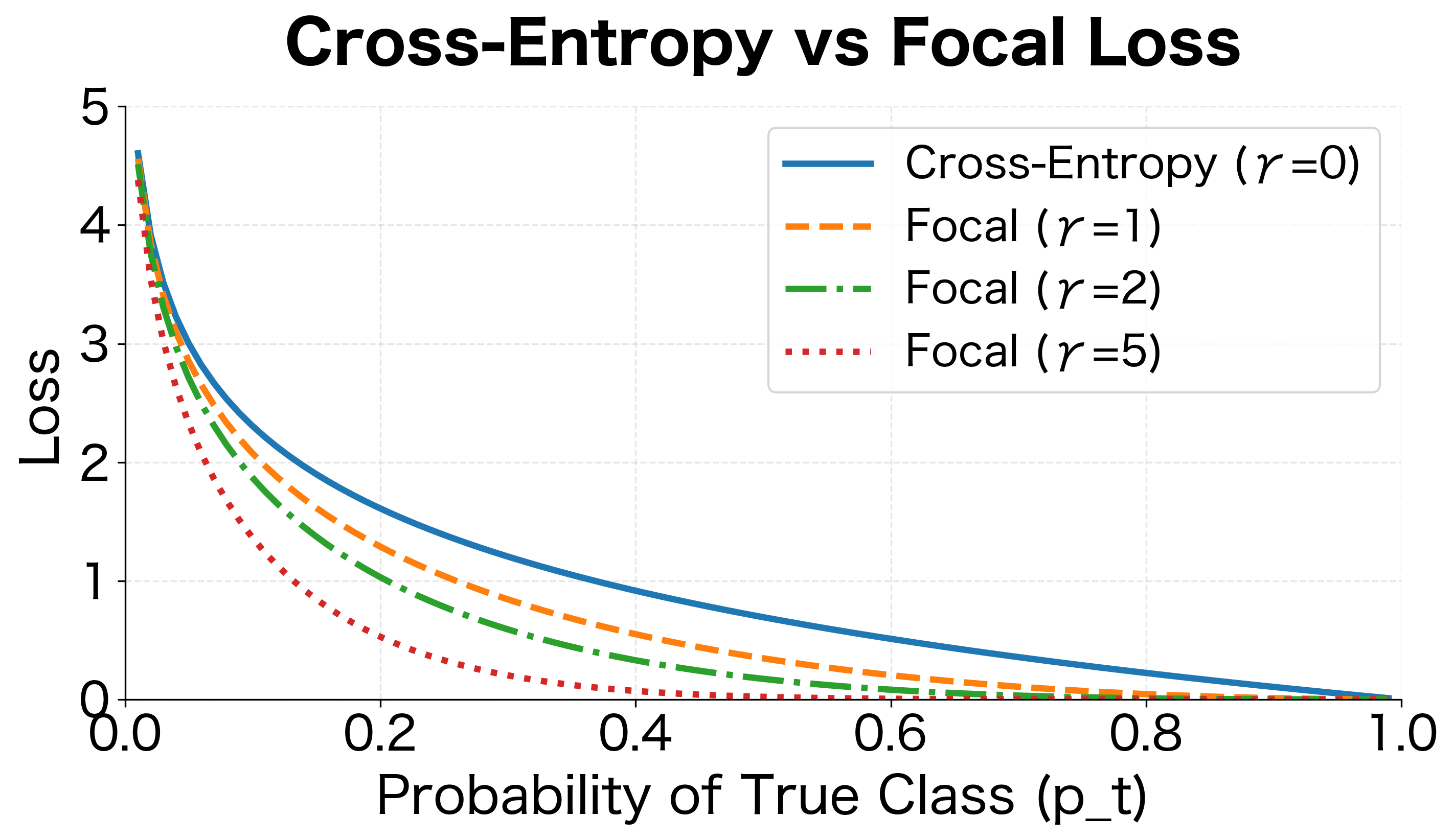 Line plot comparing cross-entropy and focal loss curves, showing how focal loss drops faster for high probability predictions, with multiple gamma values displayed.
