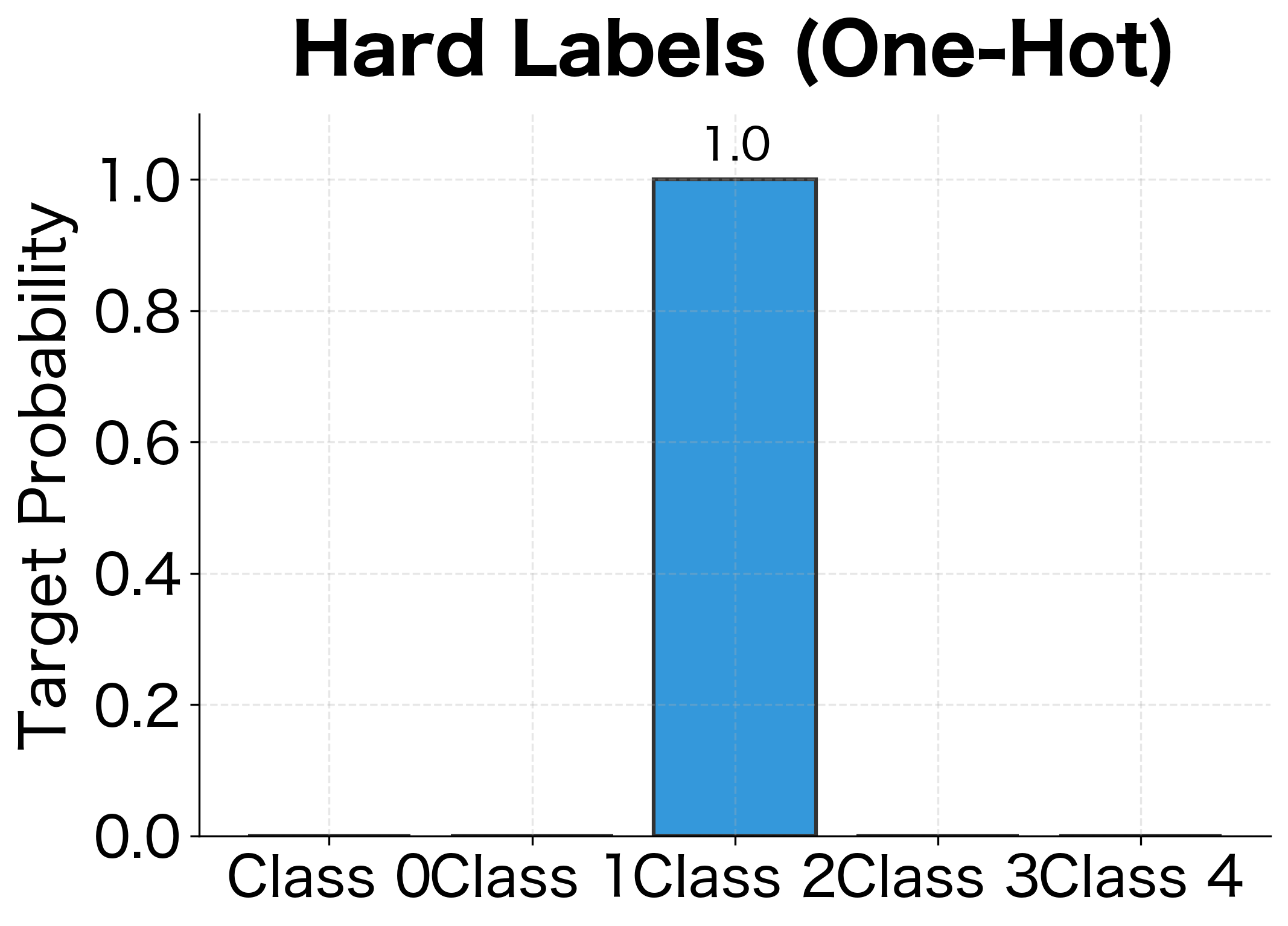 Bar chart showing one-hot encoding with single bar at 1.0 for the true class and 0 for others.