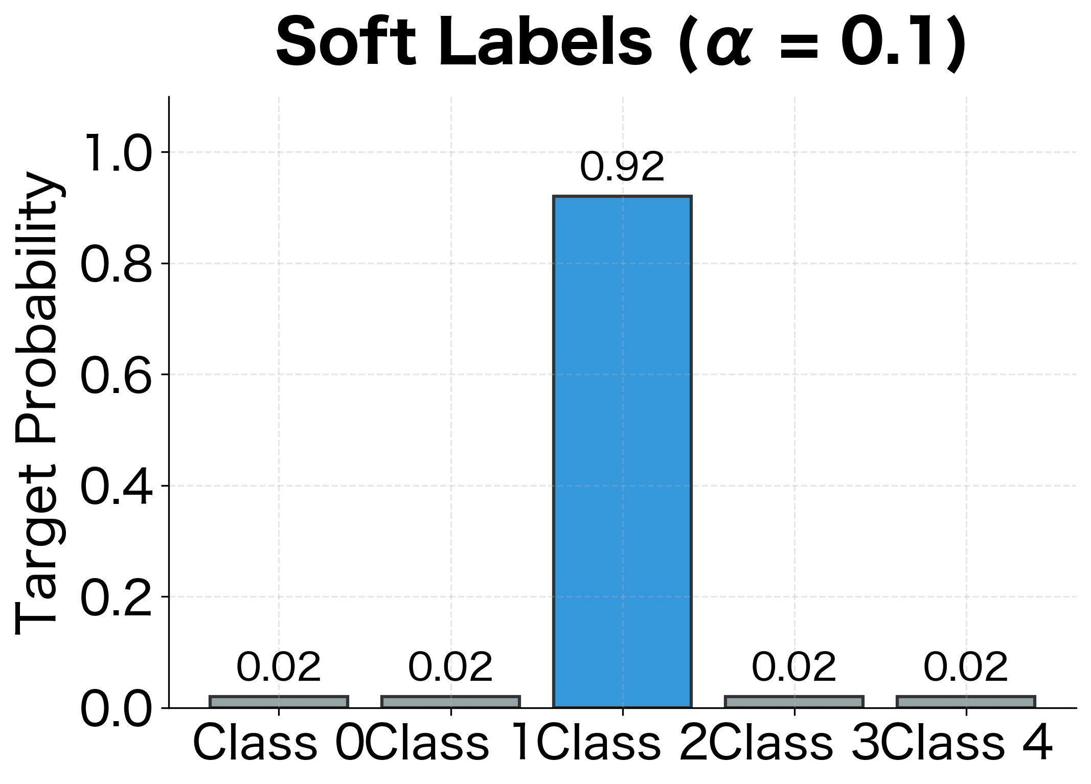 Bar chart showing smoothed labels with main bar at 0.92 and small bars at 0.02 for other classes.