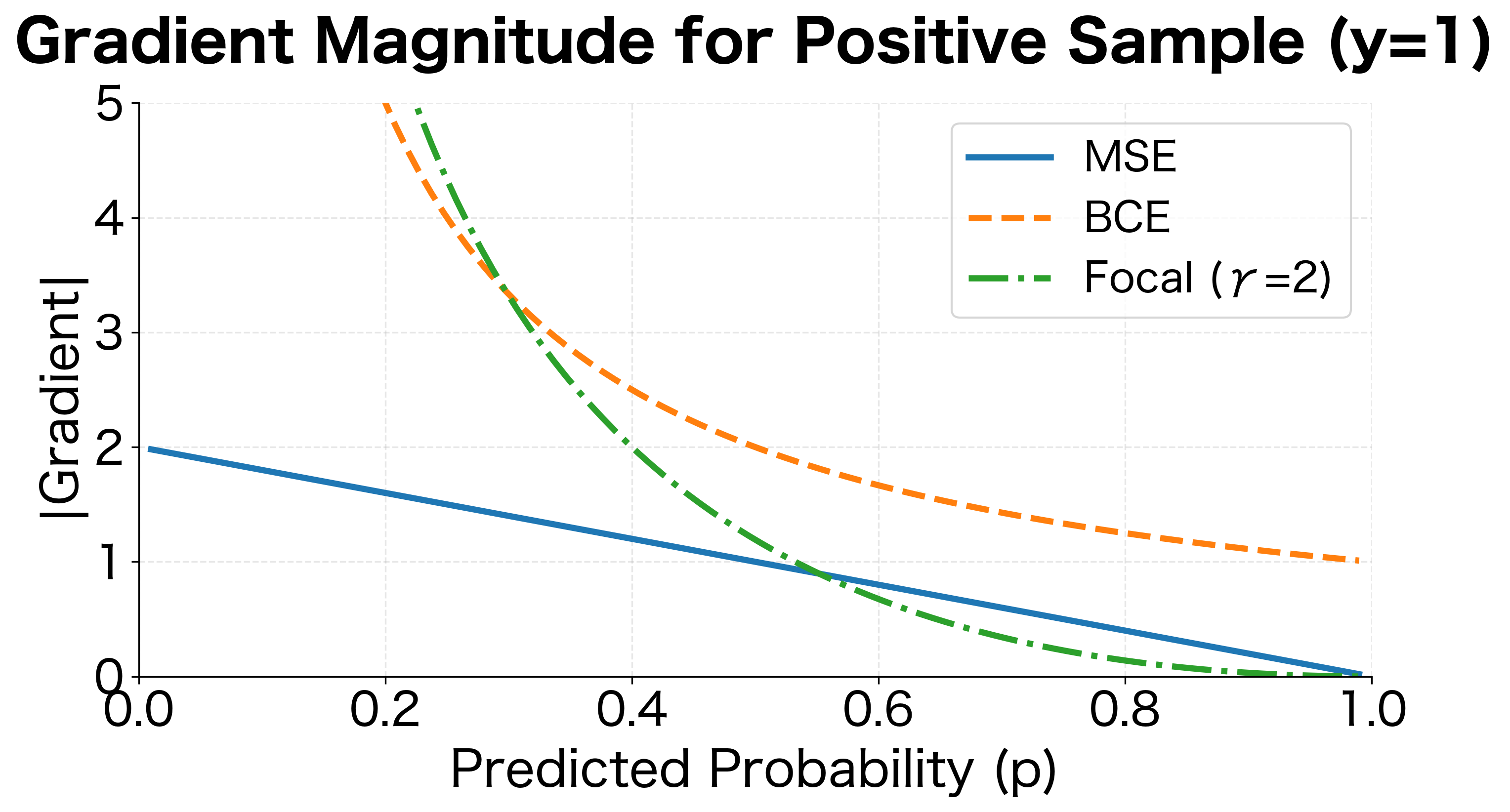 Line plot comparing gradient magnitudes of MSE, BCE, and focal loss as a function of predicted probability for a positive sample.