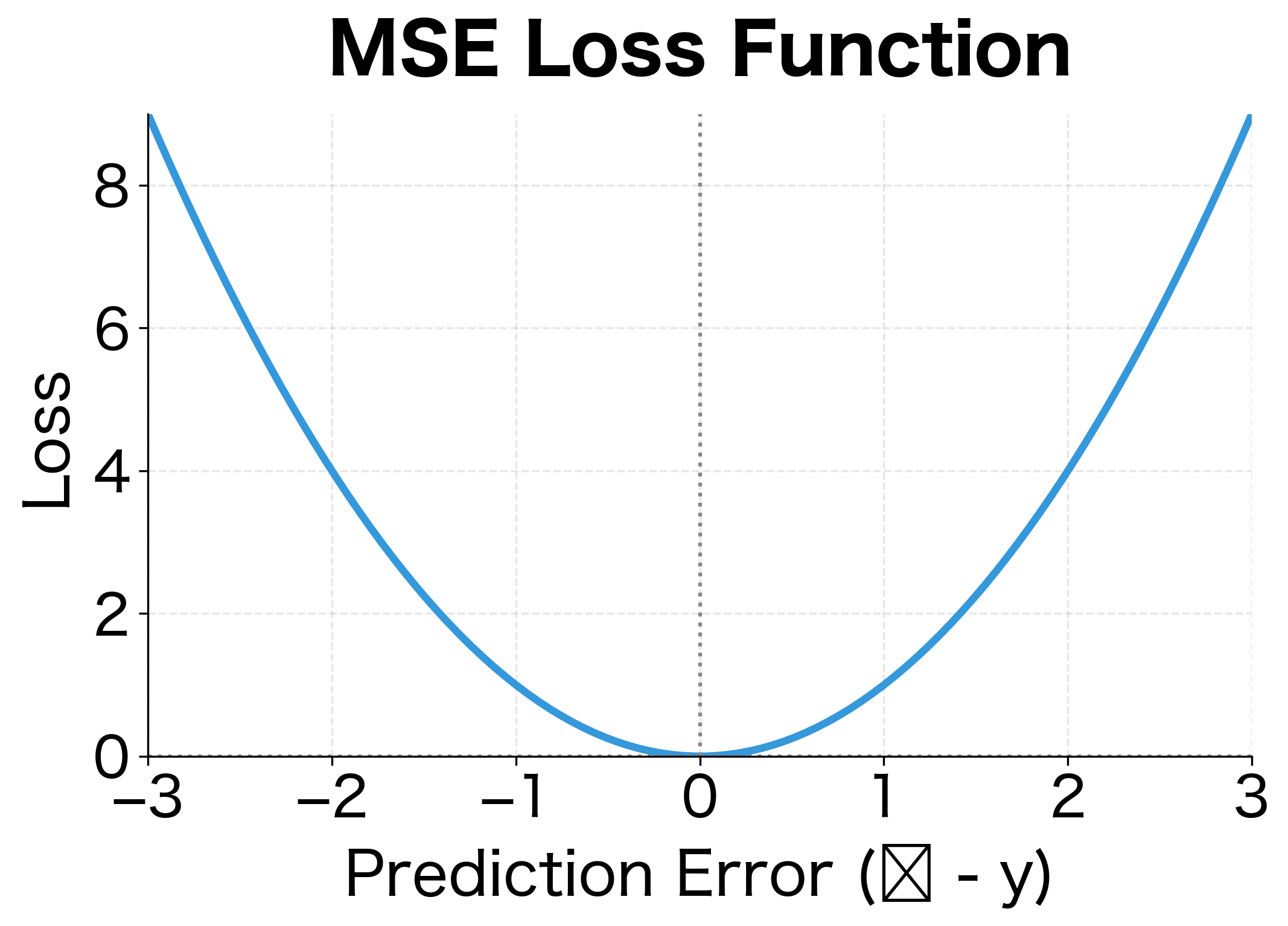 Parabolic curve showing MSE loss increasing quadratically as prediction error moves away from zero in either direction.