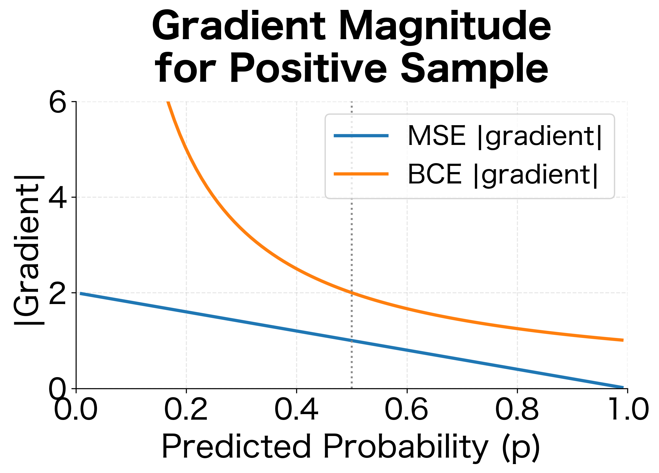 Line plot showing BCE gradient magnitude increasing sharply for low probability predictions while MSE gradient remains bounded.