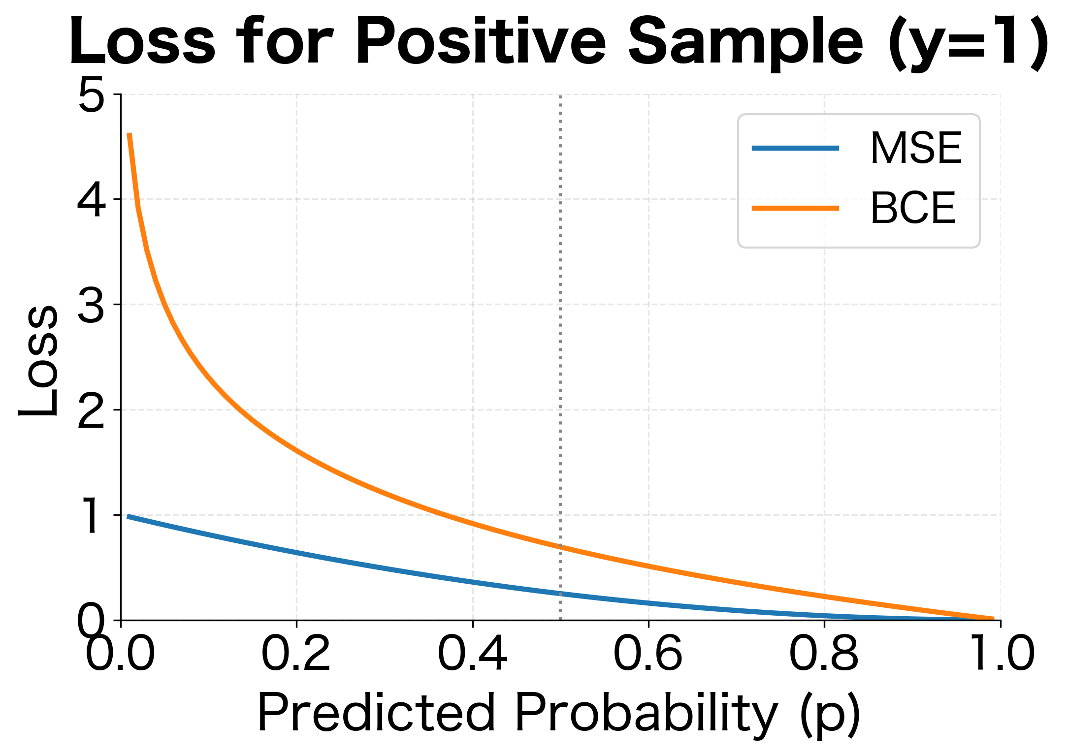 Line plot showing MSE loss bounded near 1 while BCE loss increases sharply as predicted probability approaches 0.