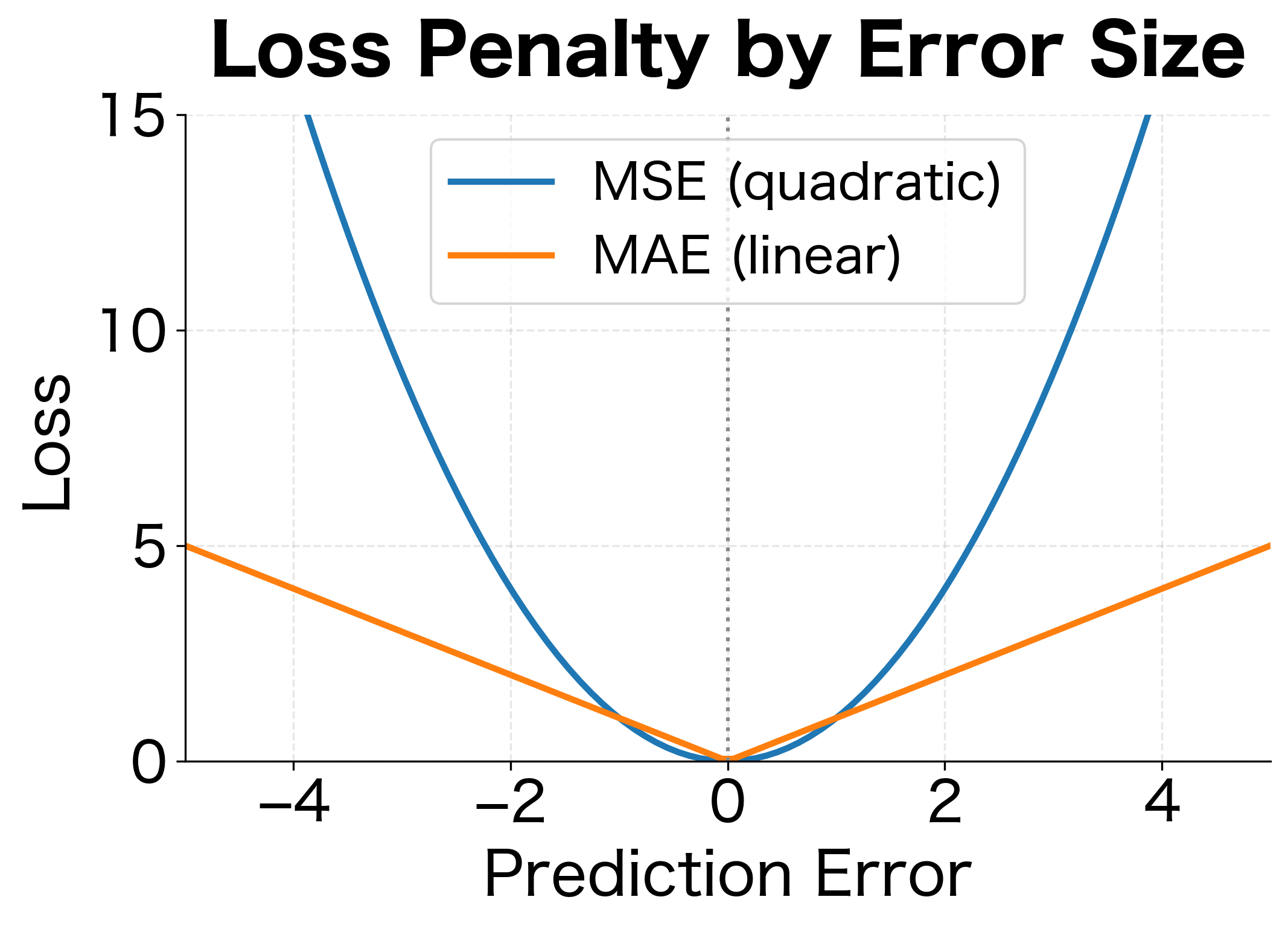 Line plot showing MSE curve rising steeply (quadratic) compared to MAE curve rising linearly as prediction error increases.