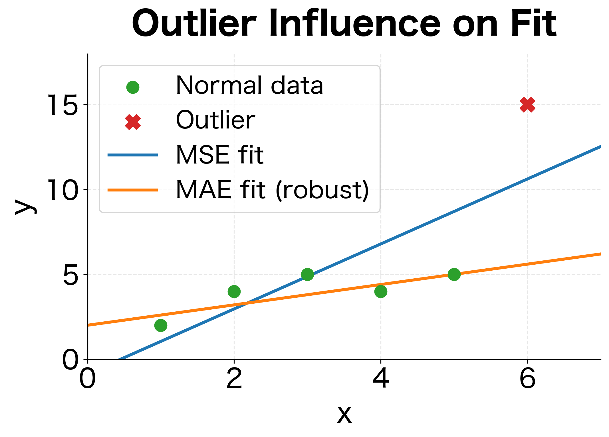 Scatter plot with fitted lines showing MSE fit pulled toward outlier while MAE fit remains robust.