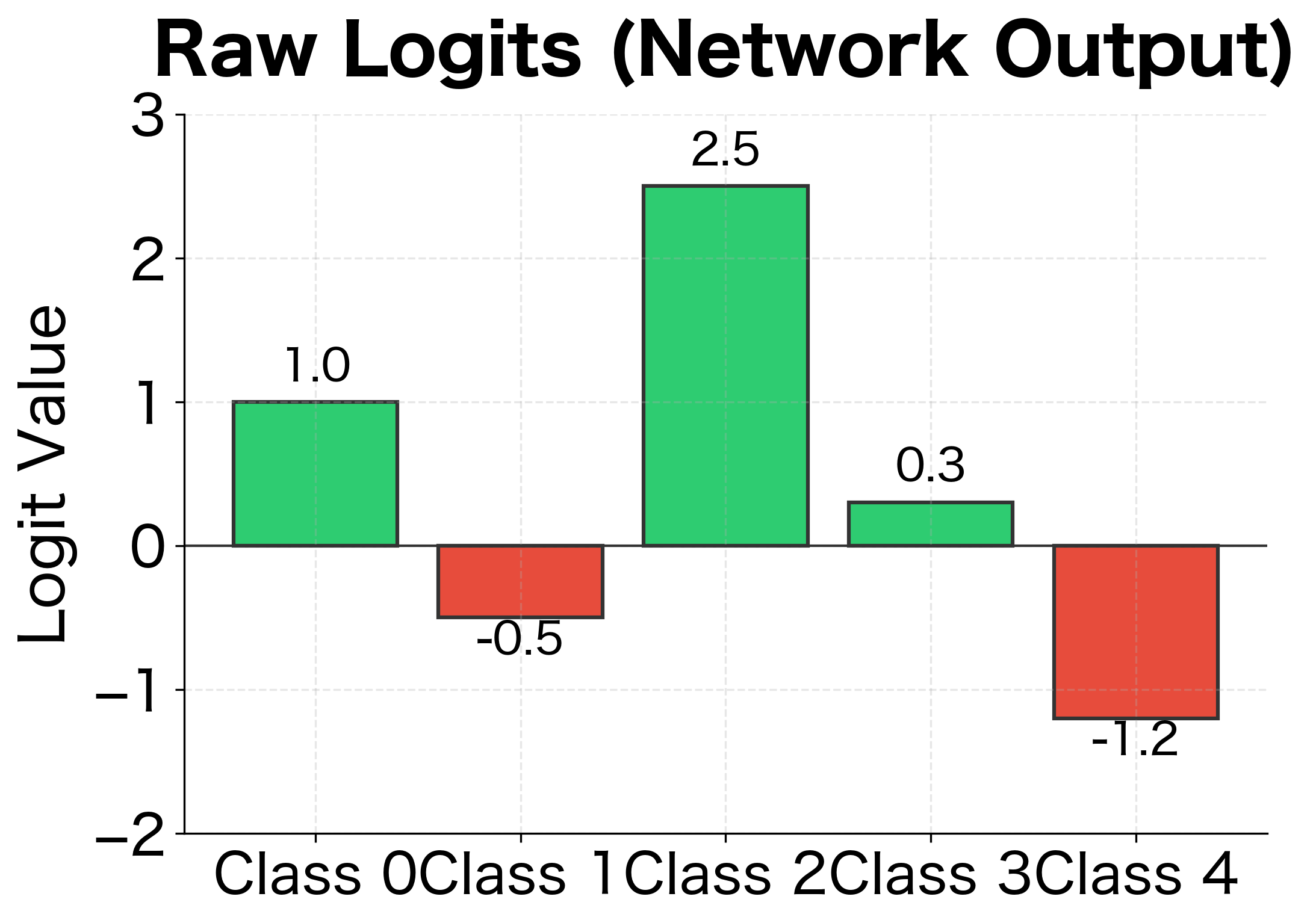 Bar chart showing raw logits with mixed positive and negative values for 5 classes.