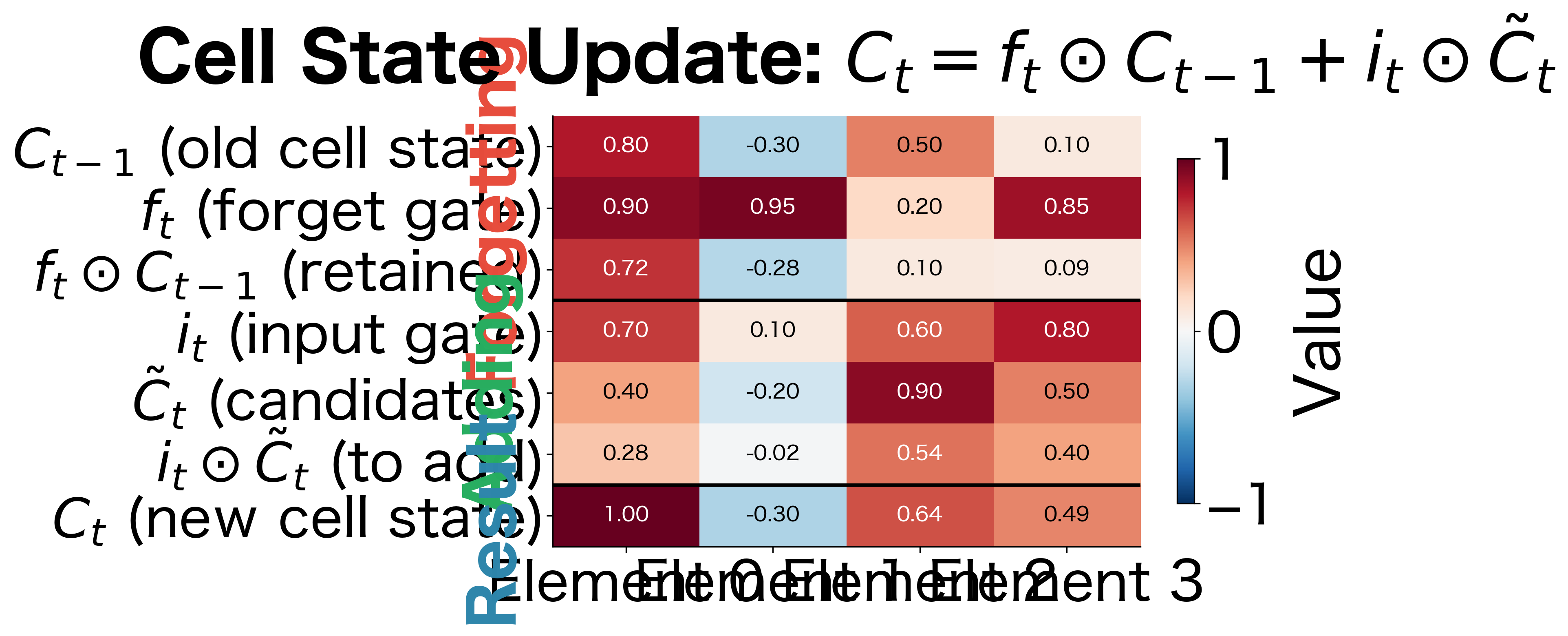Heatmap showing numerical values for cell state update with forget gate, input gate, candidate values, and resulting new cell state.