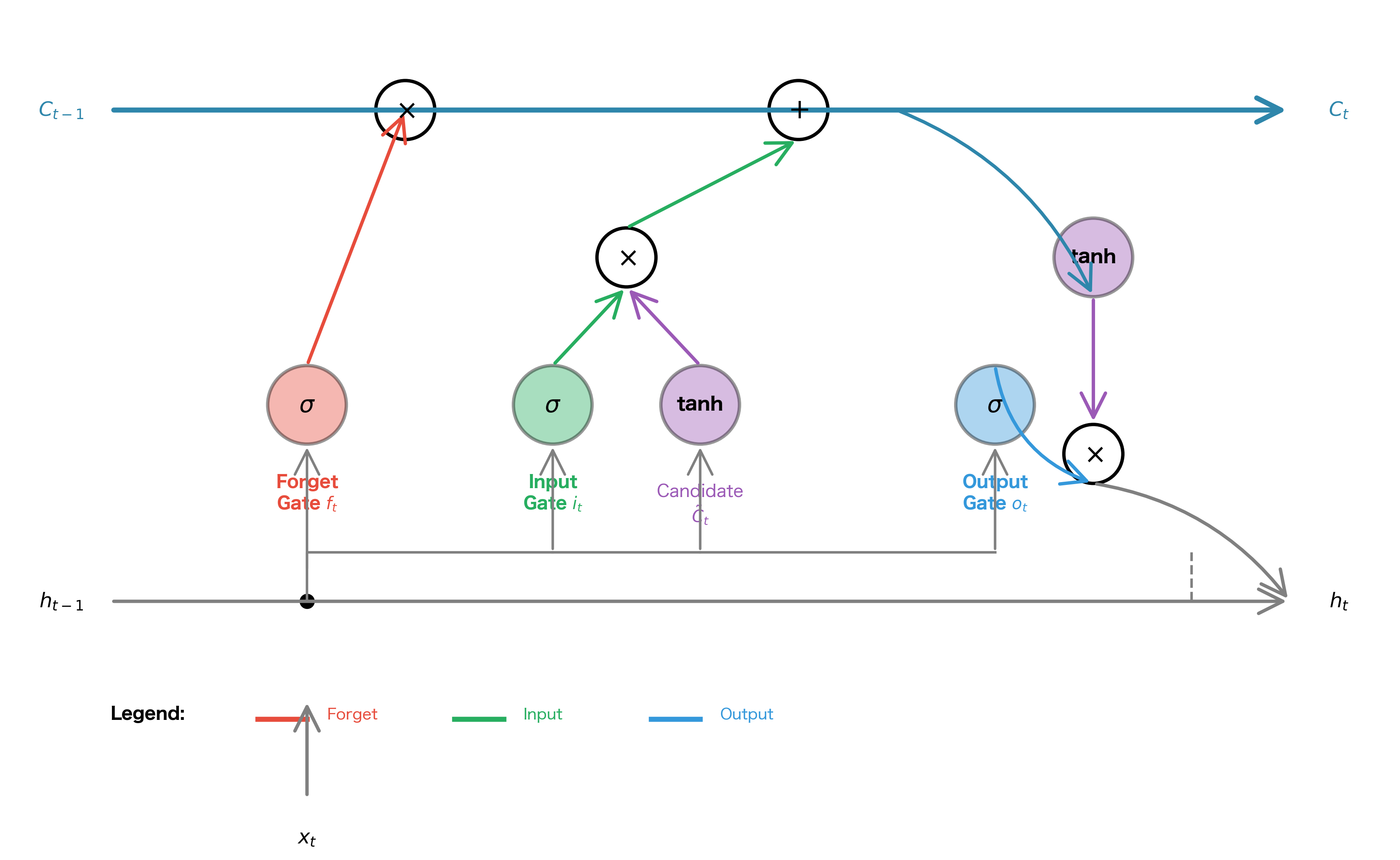 Detailed LSTM cell diagram with forget gate, input gate, cell state update, and output gate clearly labeled.