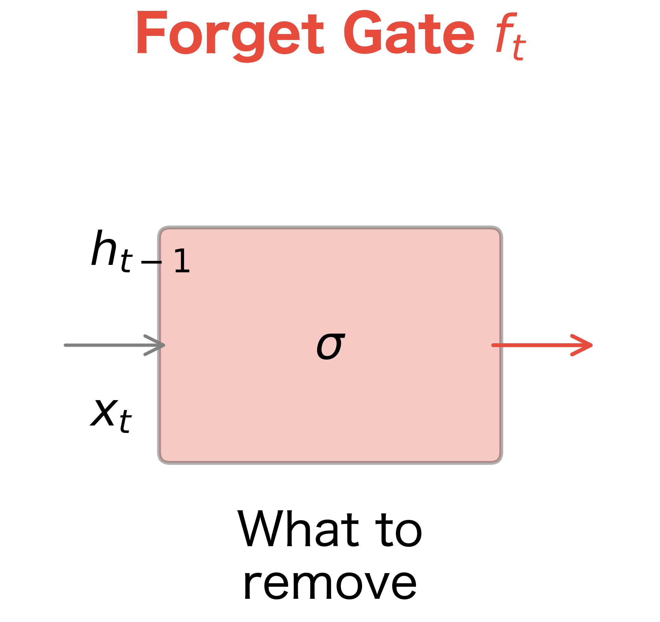 The forget gate decides what information to discard from the cell state. Output values near 0 remove information, values near 1 retain it.