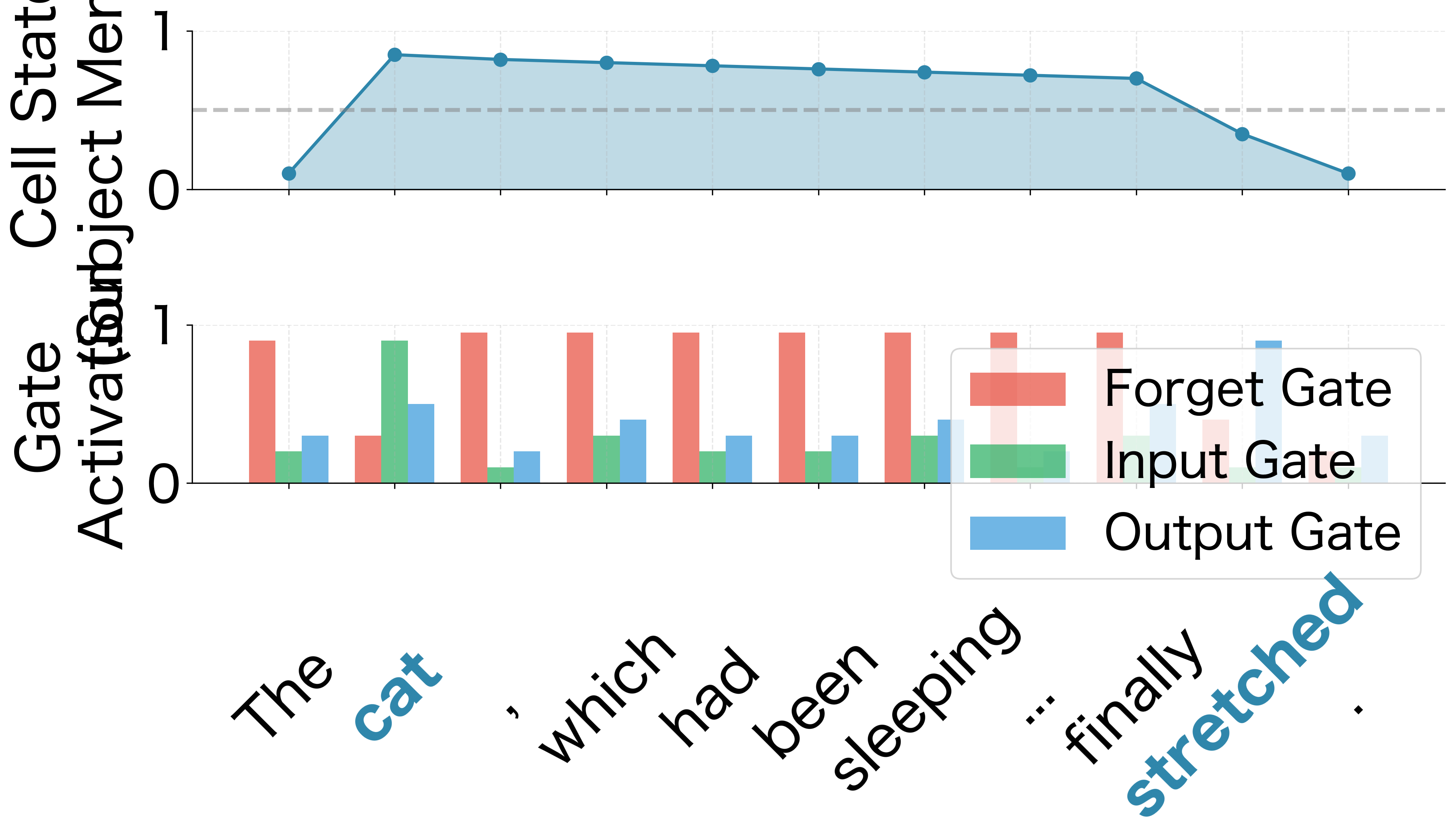 Timeline showing LSTM processing a sentence with gate activations visualized as colored bars at each timestep.