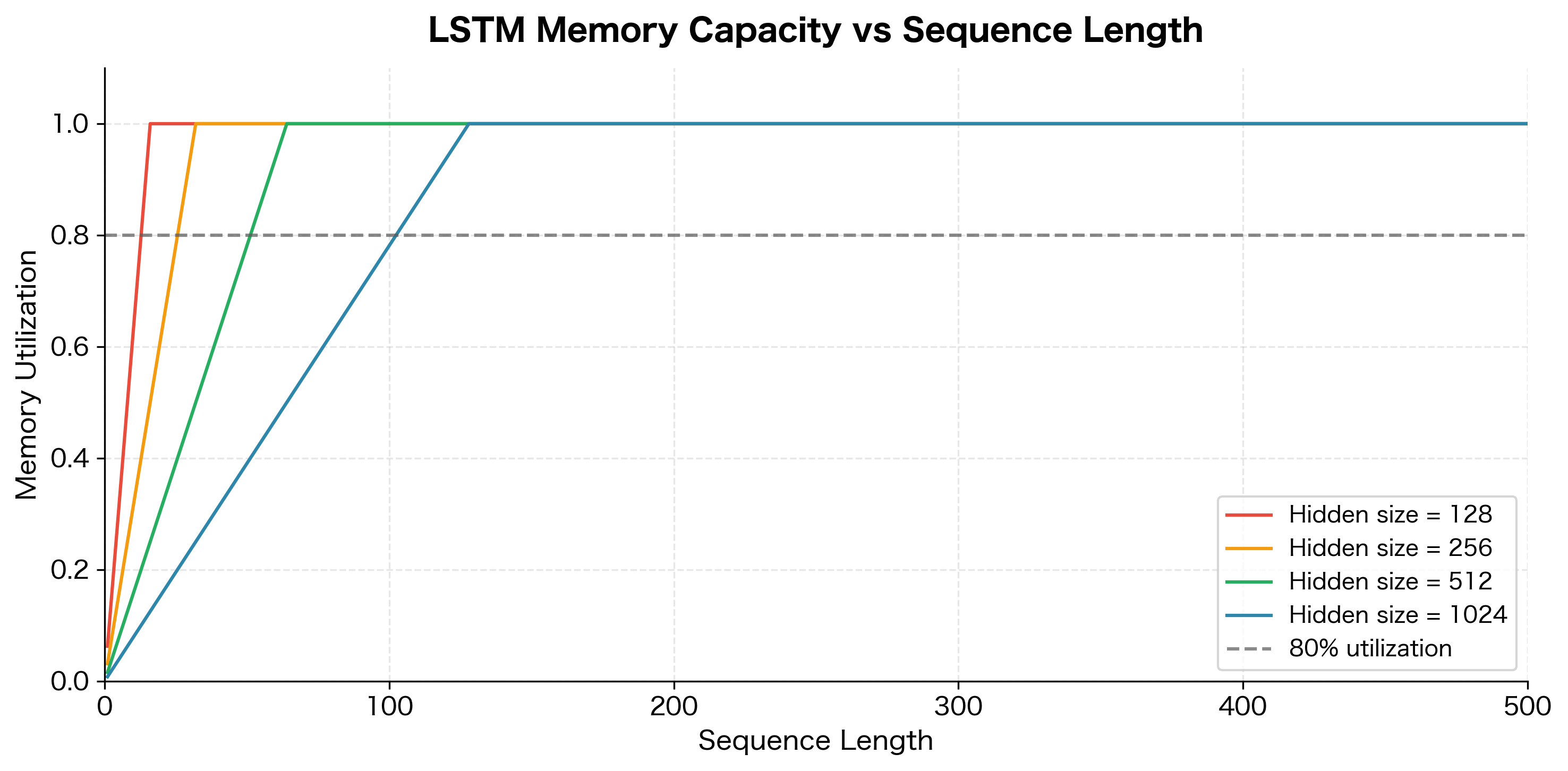 Line plot showing memory utilization curves for LSTMs with 128, 256, 512, and 1024 hidden units.