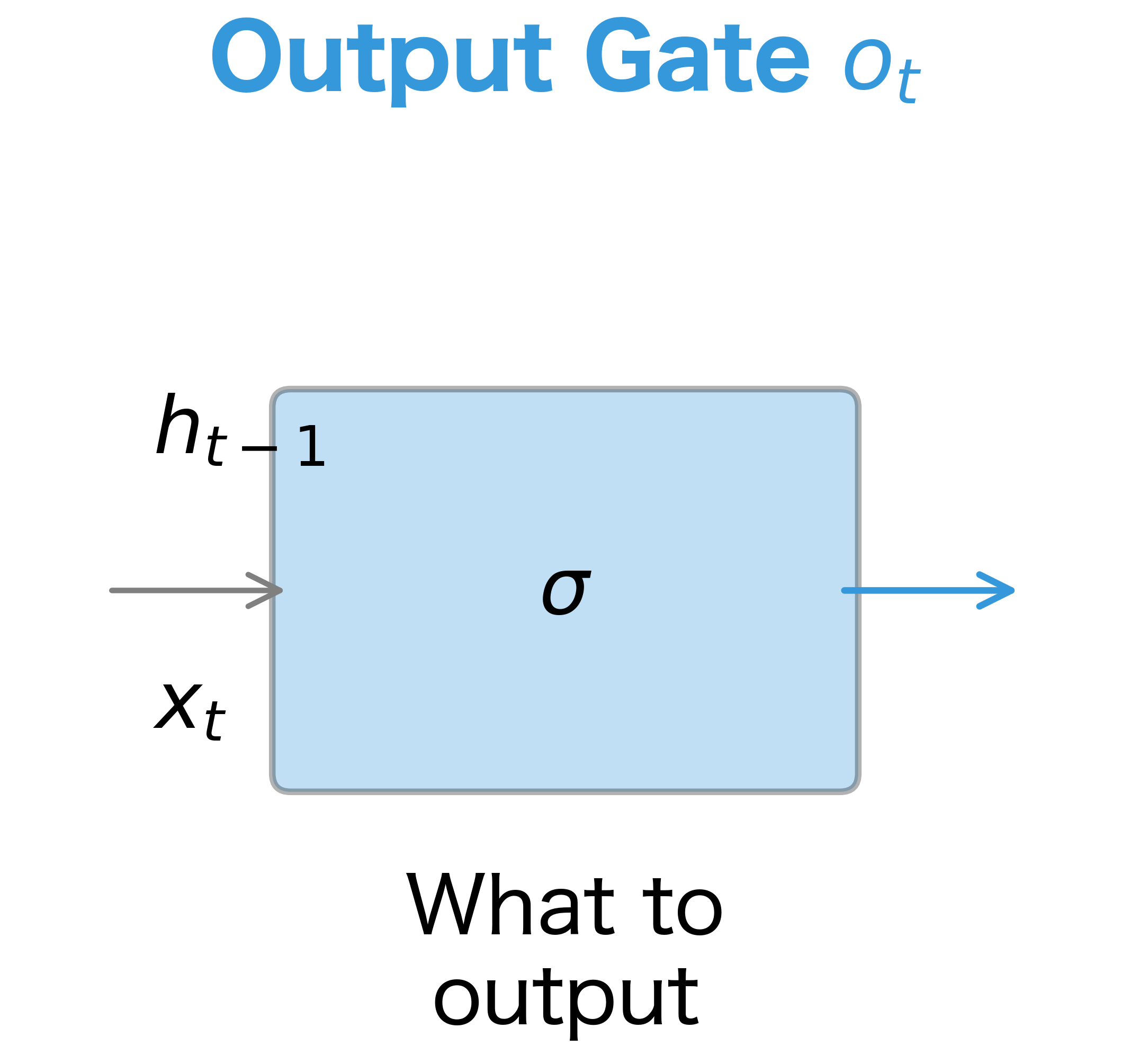 The output gate controls what part of the cell state becomes the hidden state output, filtering what gets passed to the next layer.