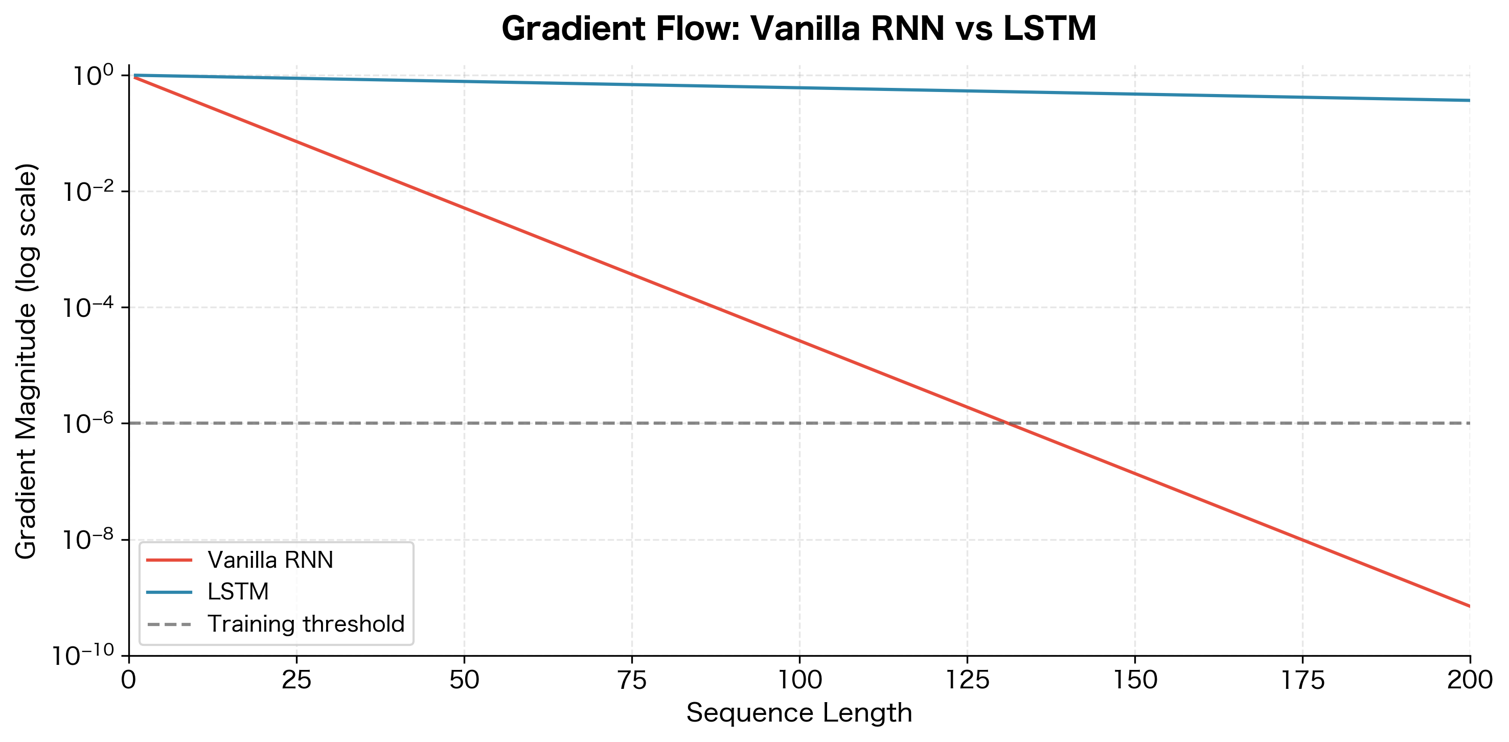 Semi-log plot comparing gradient decay in vanilla RNNs versus LSTMs across sequence lengths up to 200.