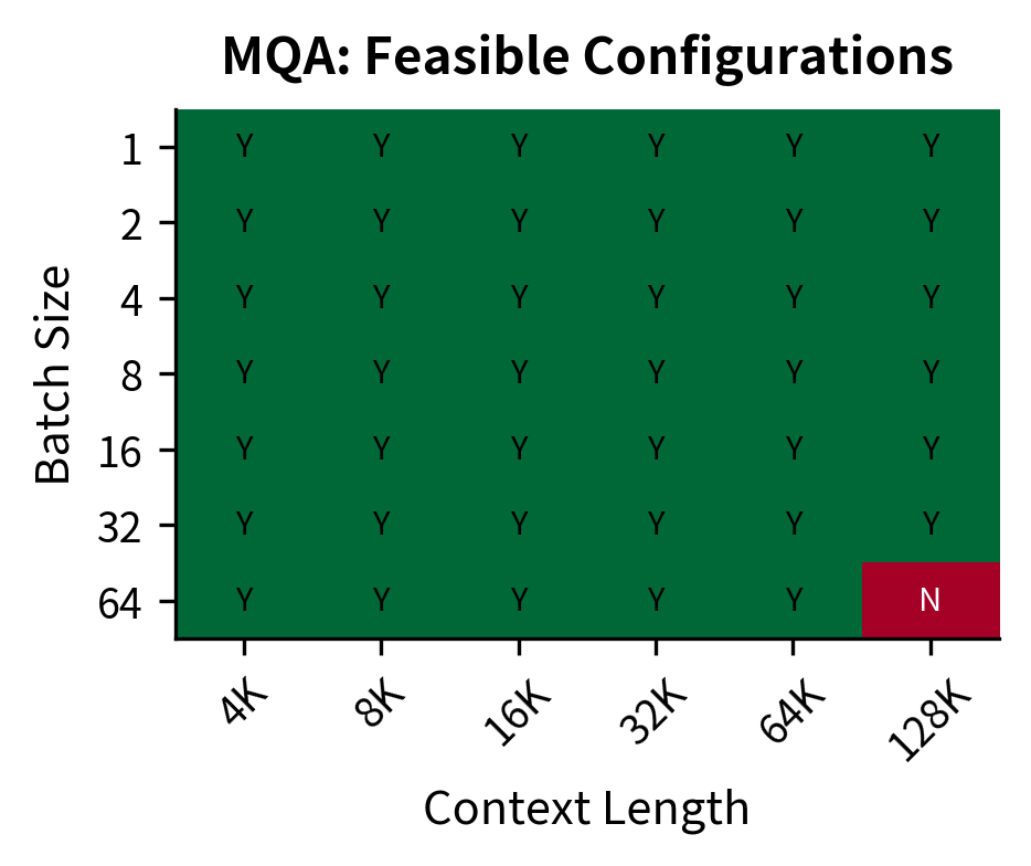 MQA feasibility: most batch-context combinations fit, enabling high throughput.