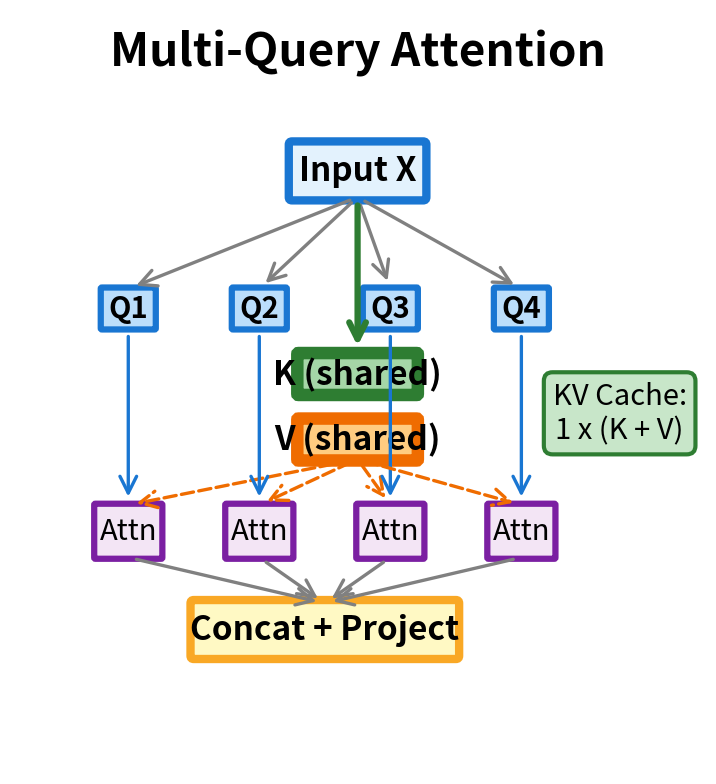 Multi-Query Attention (MQA): All heads share a single K and V projection, reducing cache size by a factor of h.