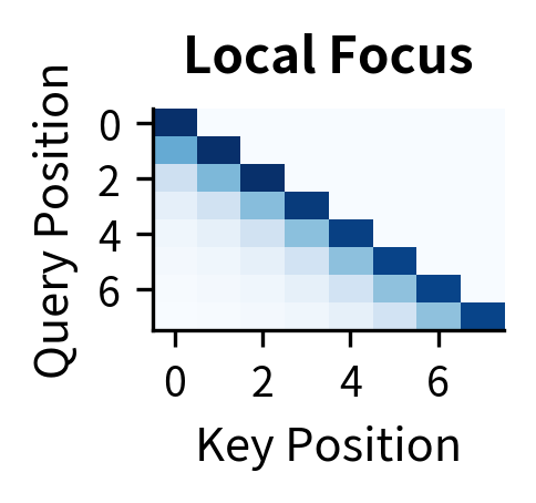 Head 1: Local focus pattern, attending primarily to recent tokens.