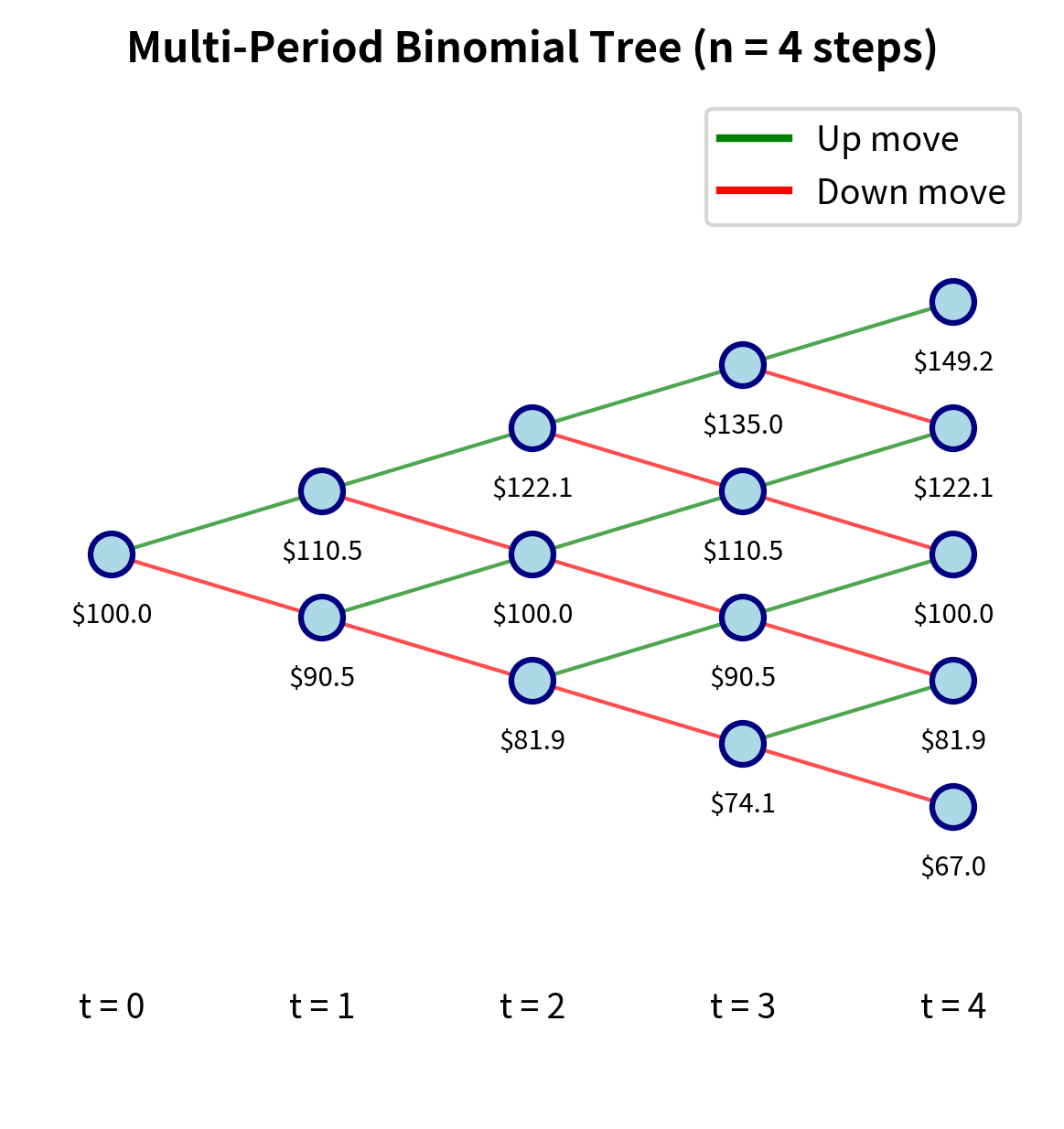 Binomial tree lattice diagram showing stock price evolution over 4 time steps with recombining paths.