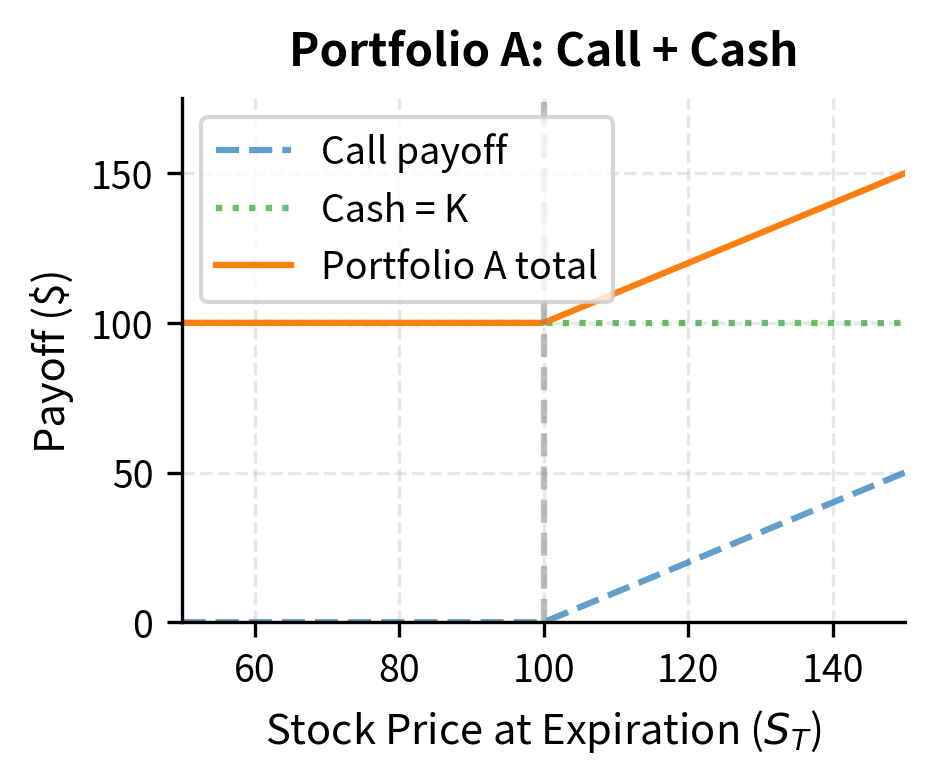 Line plot showing call option payoff and cash value summing to Portfolio A payoff.