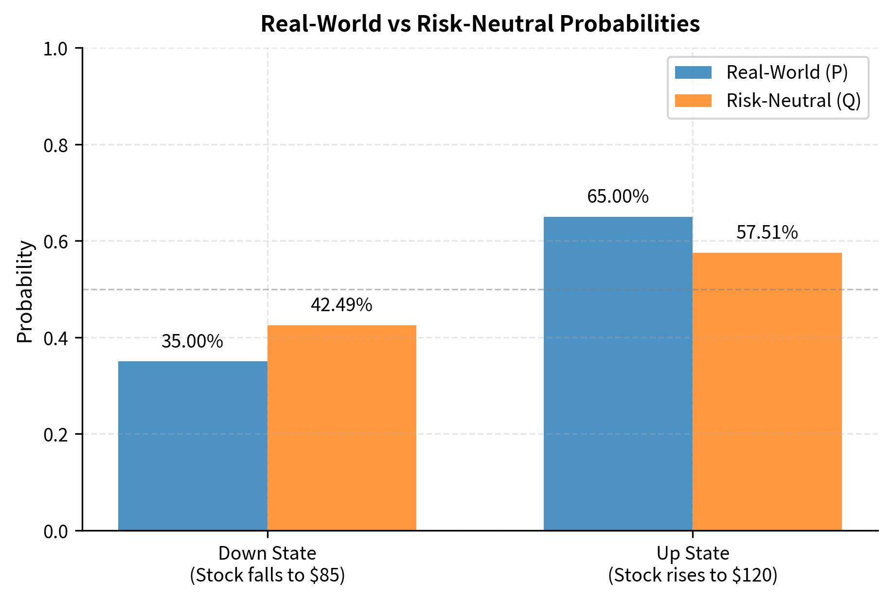 Bar chart comparing replicating portfolio value to call option payoff in both up and down states, showing exact matches.